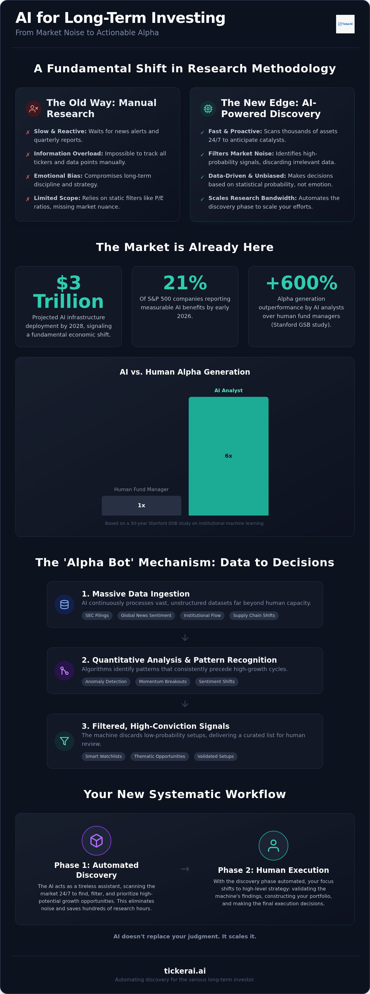 AI for long-term investing