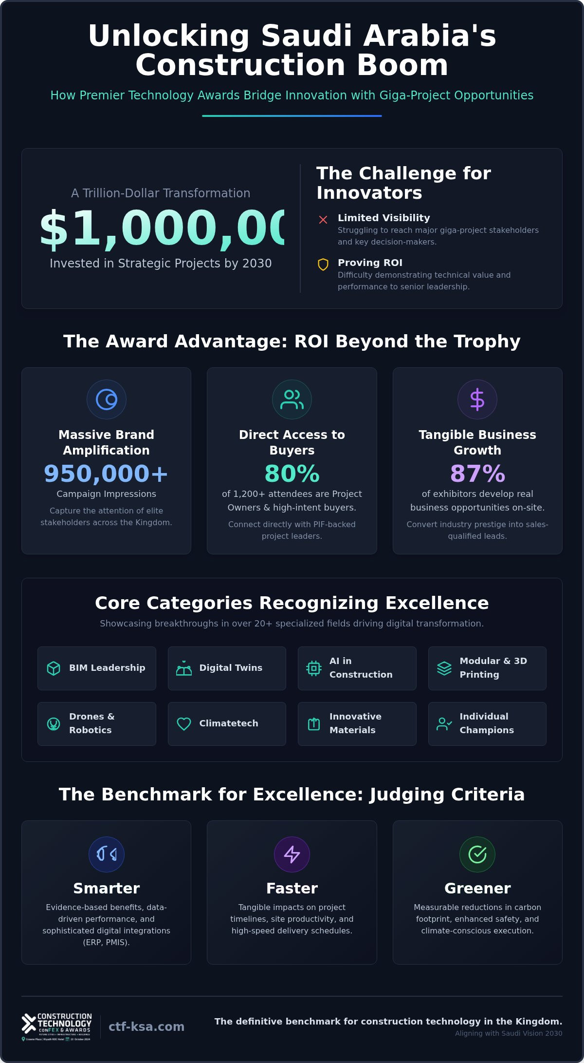 Construction technology awards