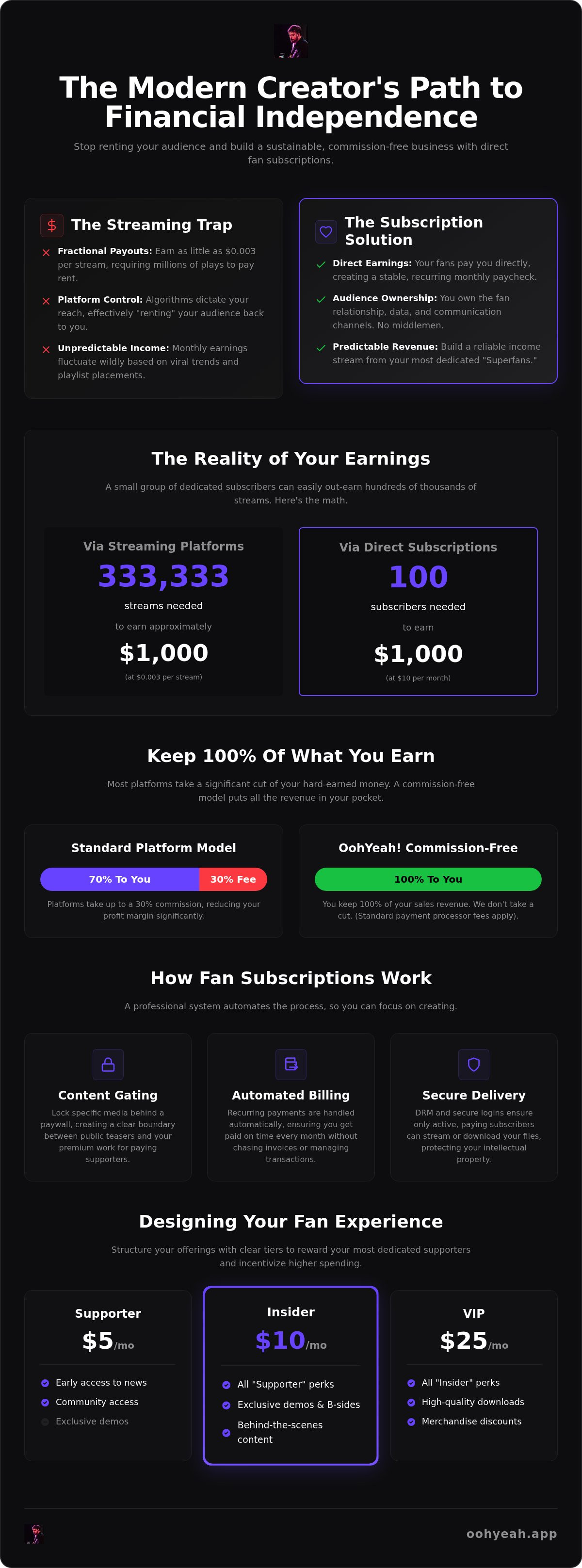 How Fan Subscriptions Work