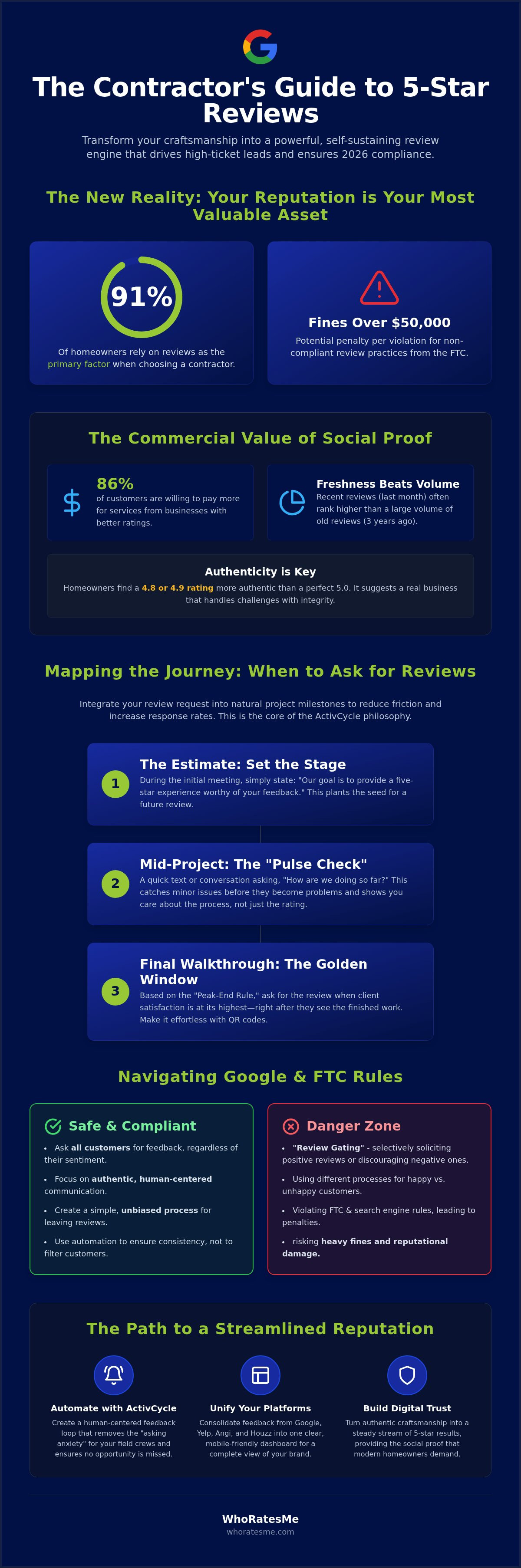 Review generation strategies for contractors