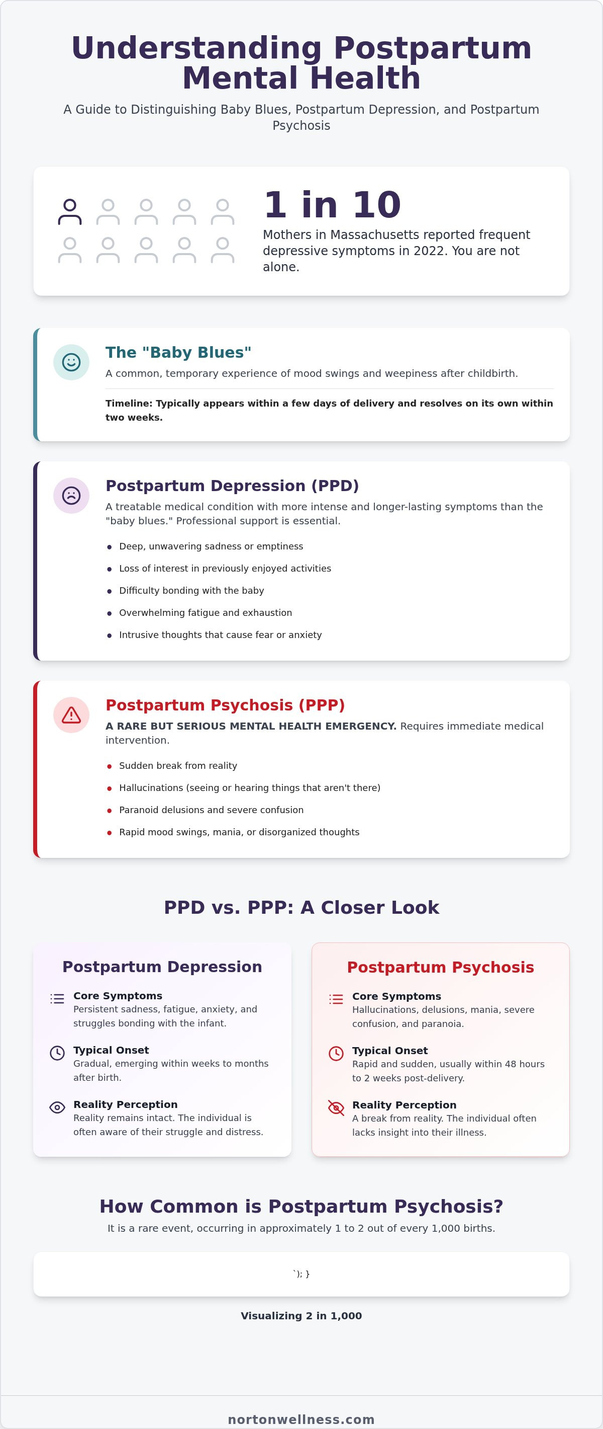 Postpartum depression , postpartum psychosis