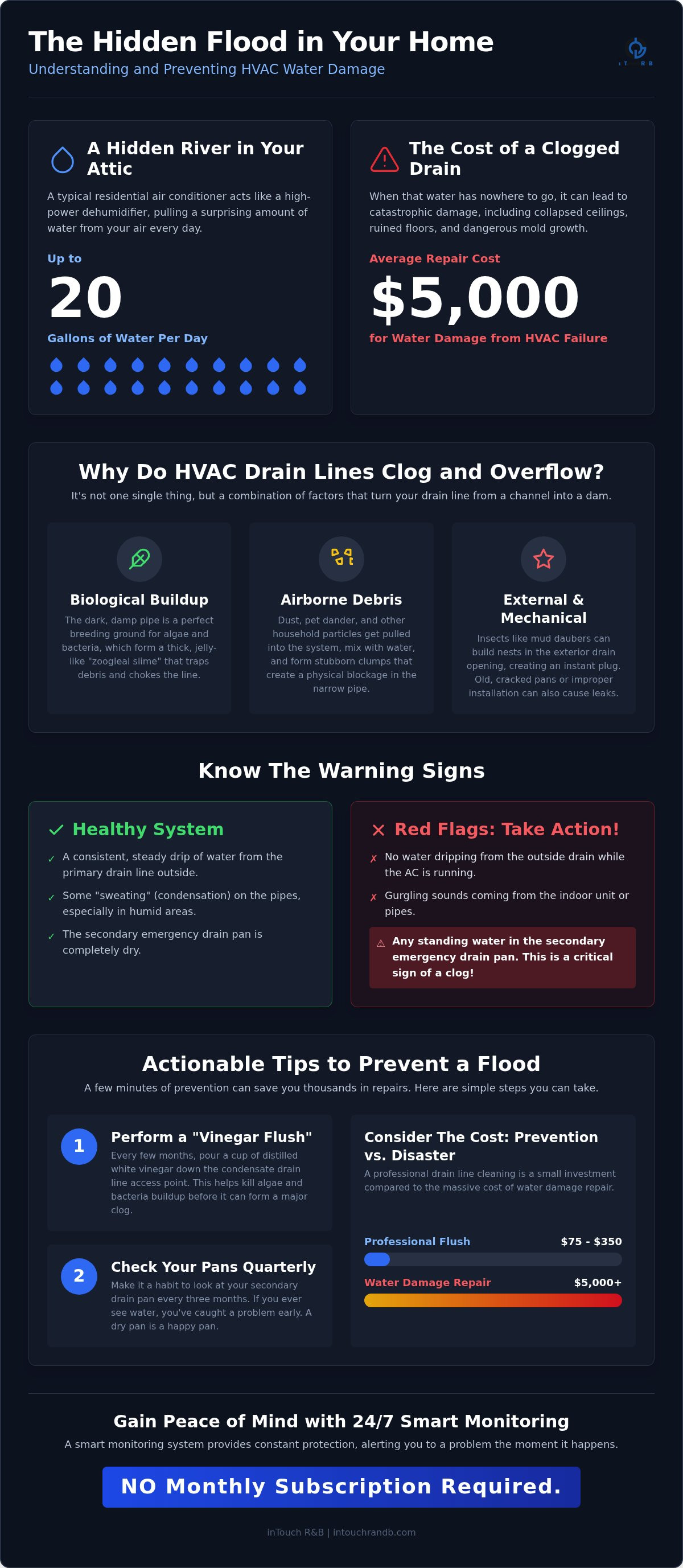 HVAC Systems on how much water filters through your system. If your HVAC System fails i.e. HVAC Drain line backs up and overflows on how much damage can be done.