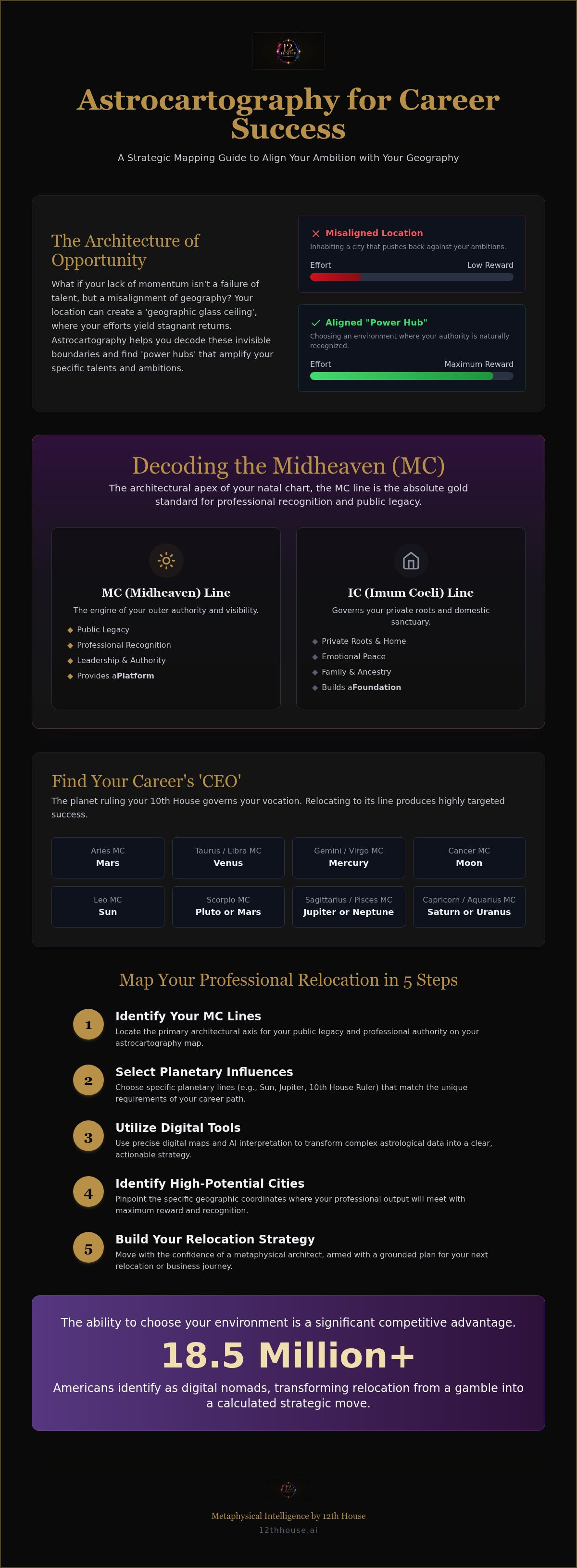 Astrocartography for career success