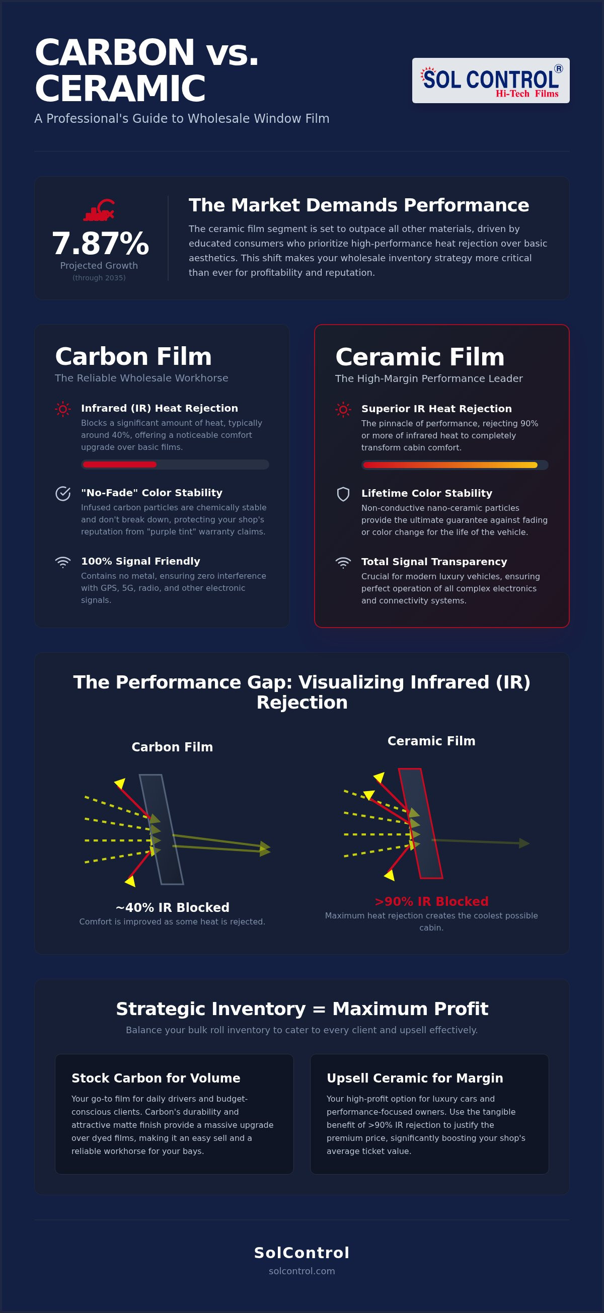 Ceramic vs carbon tint for wholesale