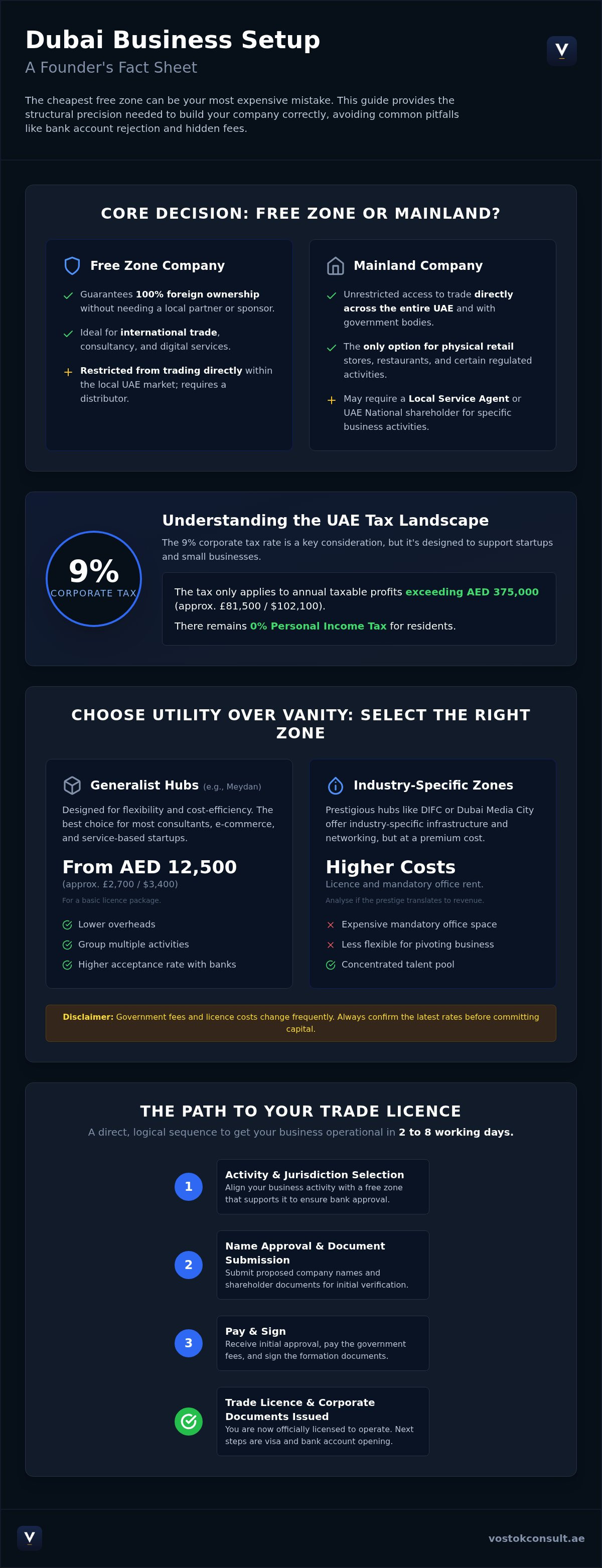 Dubai free zone