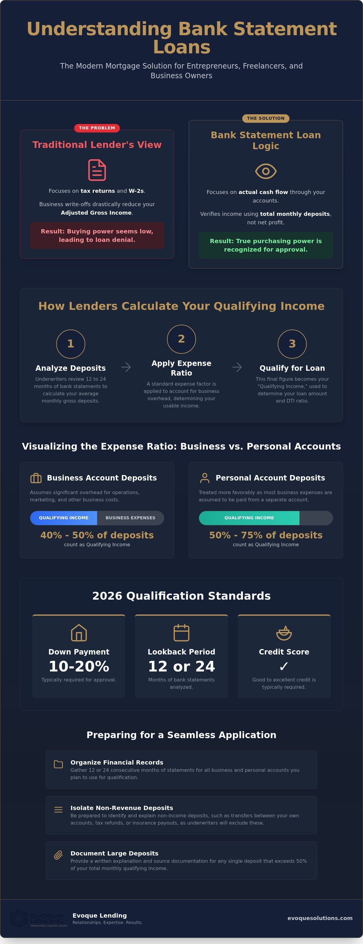 What is a bank statement loan