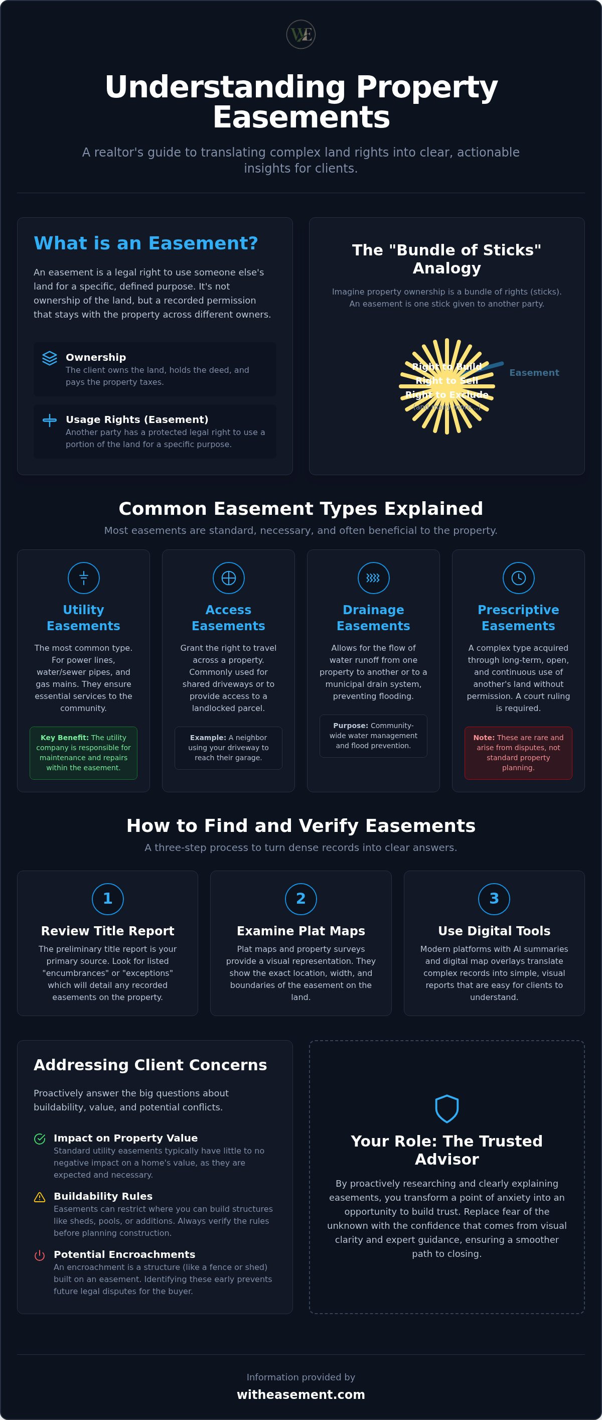 Explaining property easements in San Diego