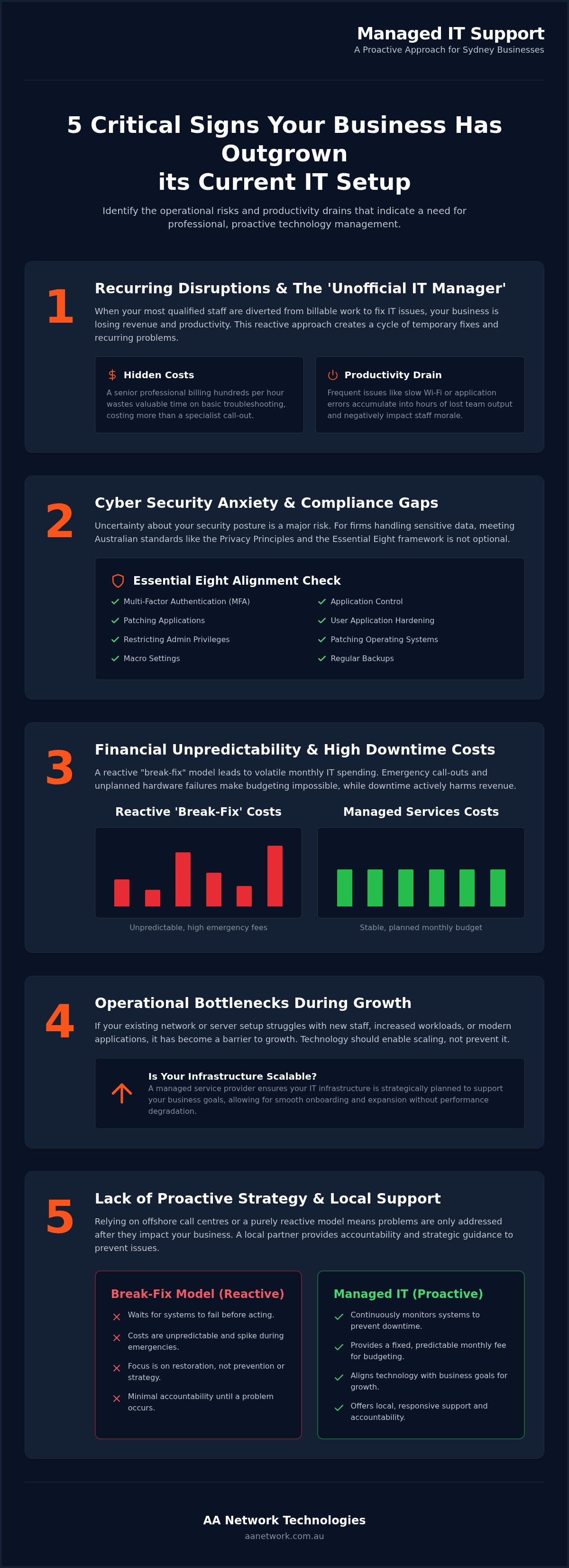 Signs your business needs managed IT