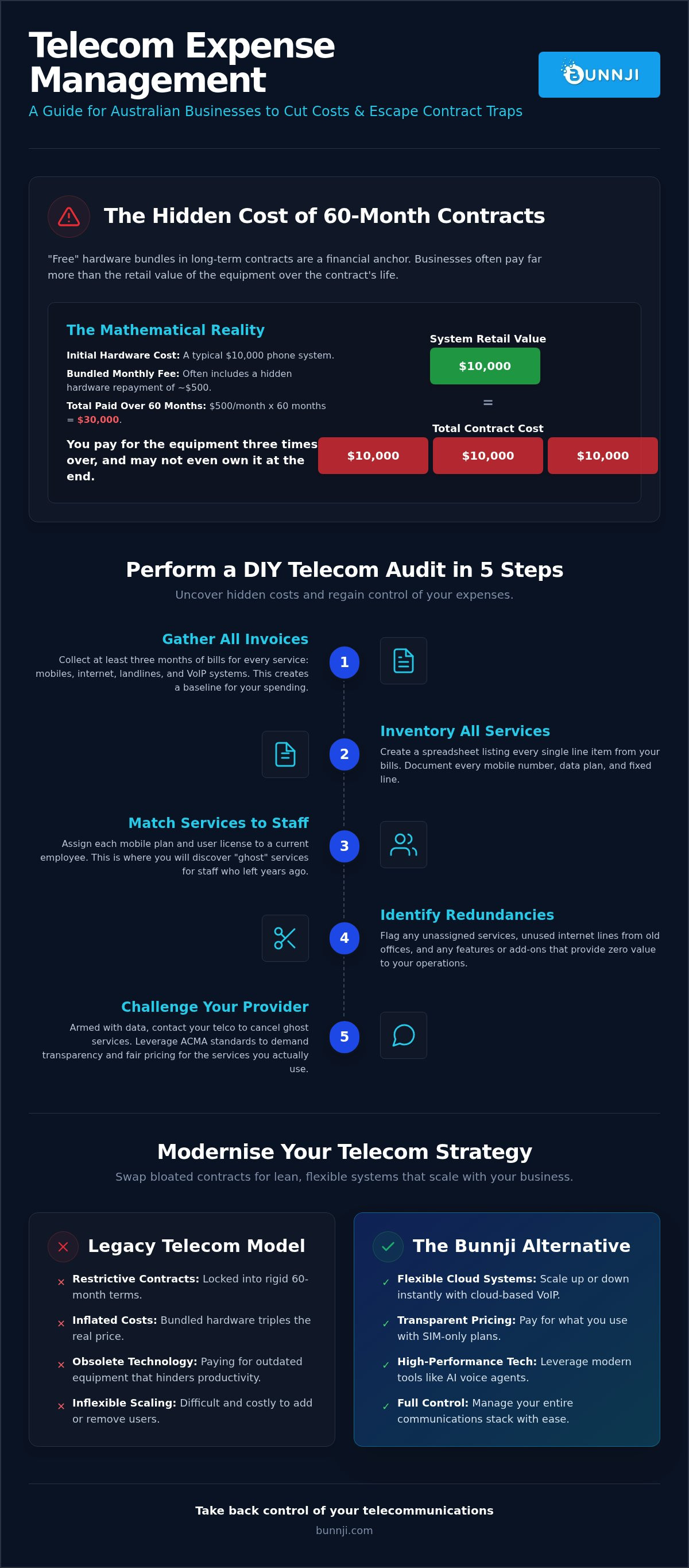Telecom expense management australia