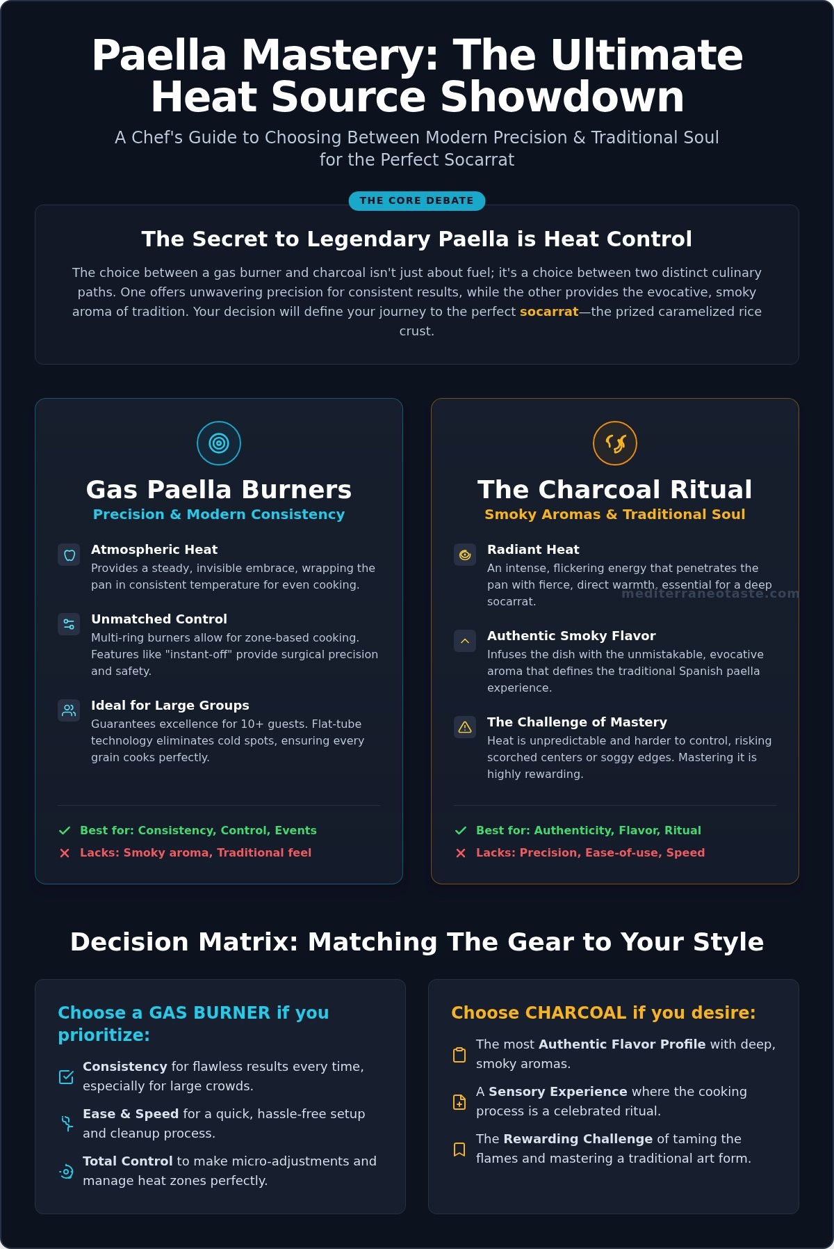 Gas paella burner vs charcoal