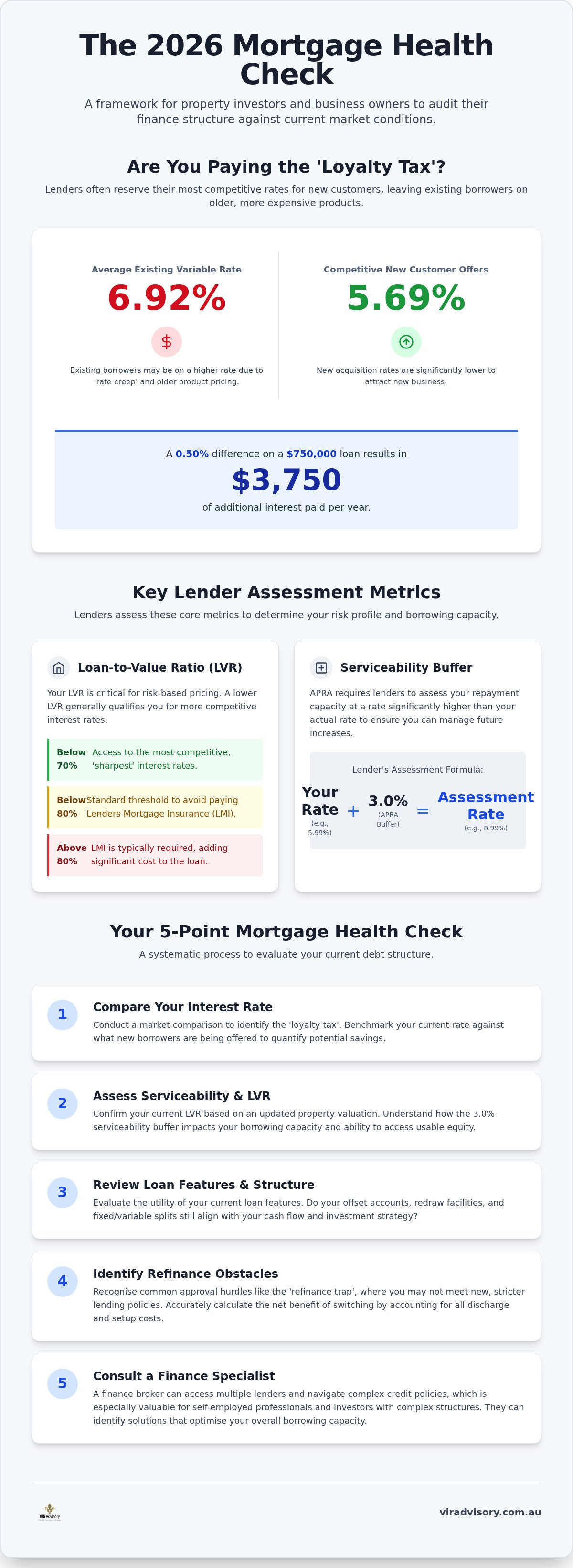 Mortgage health check