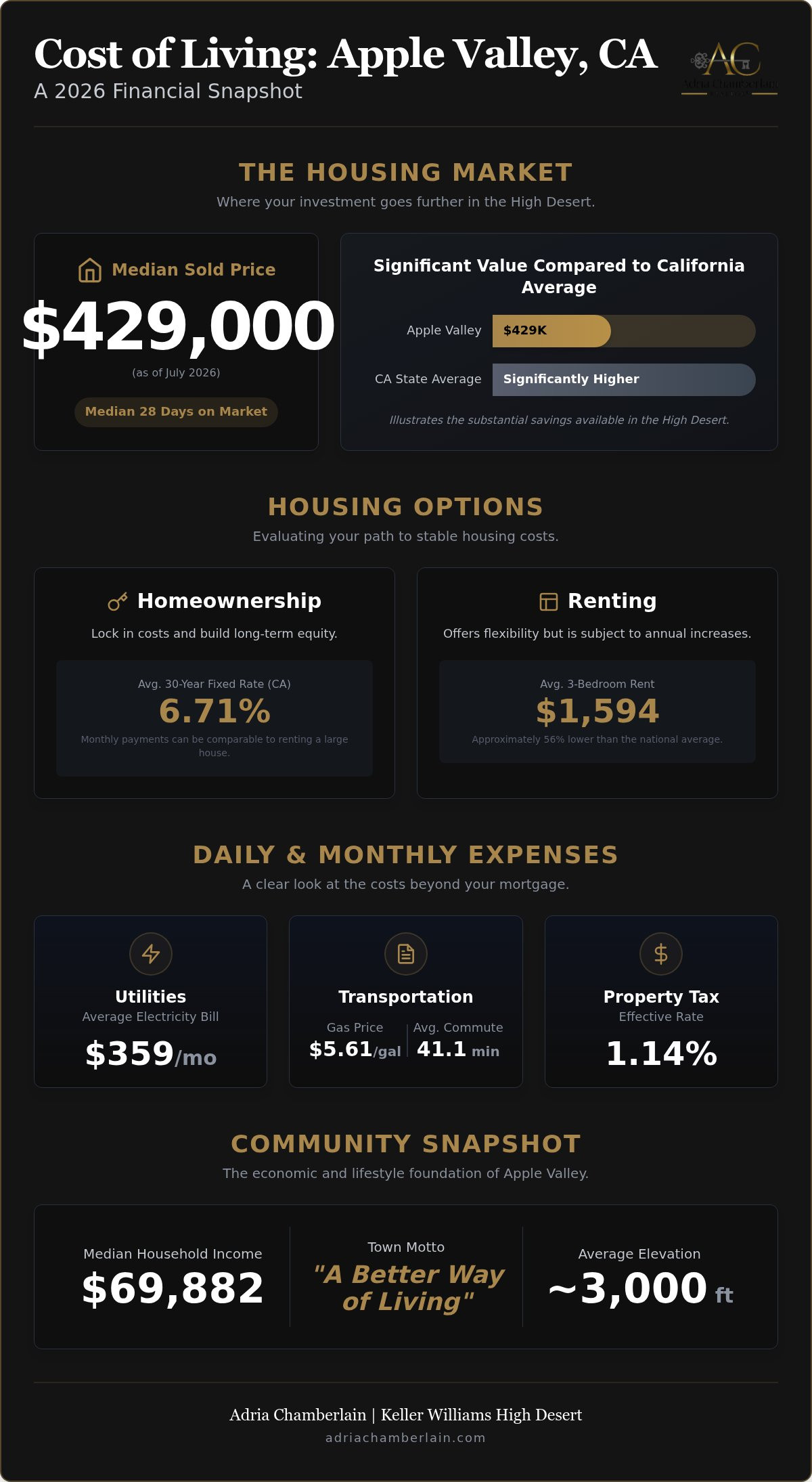 Cost of living Apple Valley CA