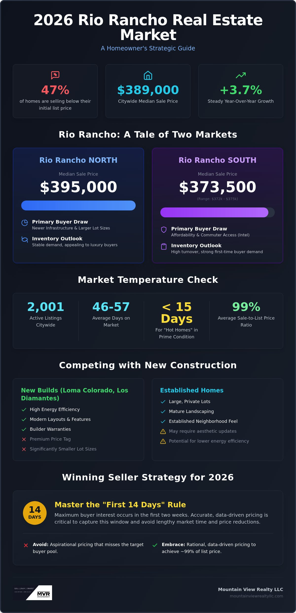 Rio Rancho real estate market