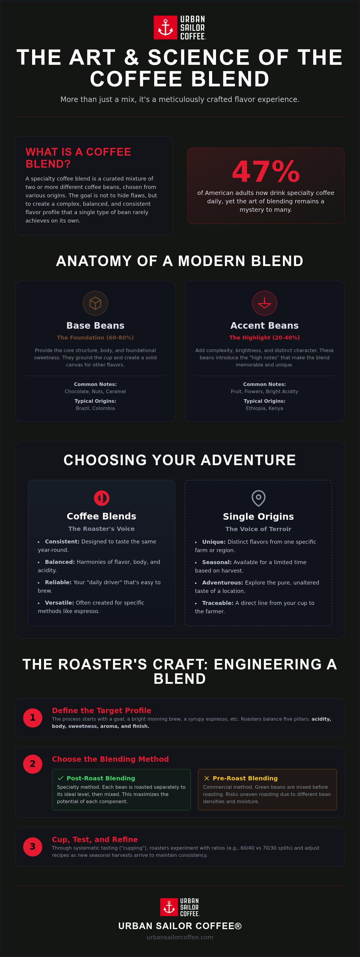 What is a coffee blend