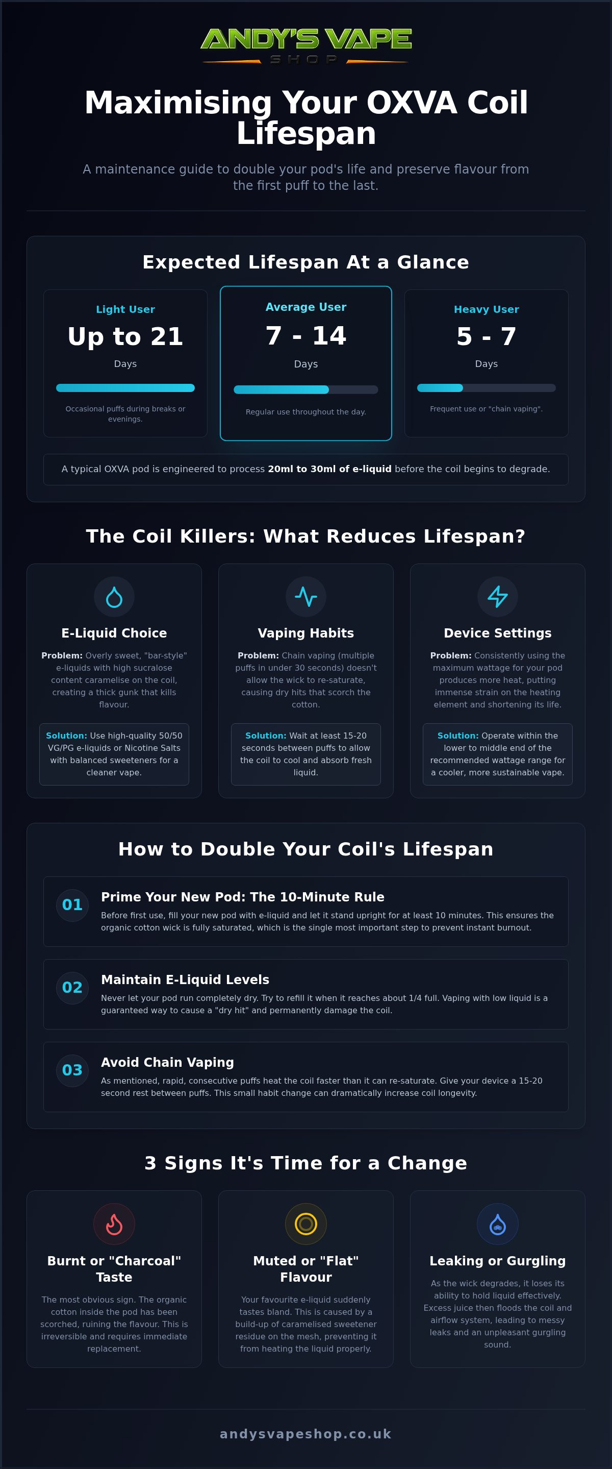 How long do oxva coils last