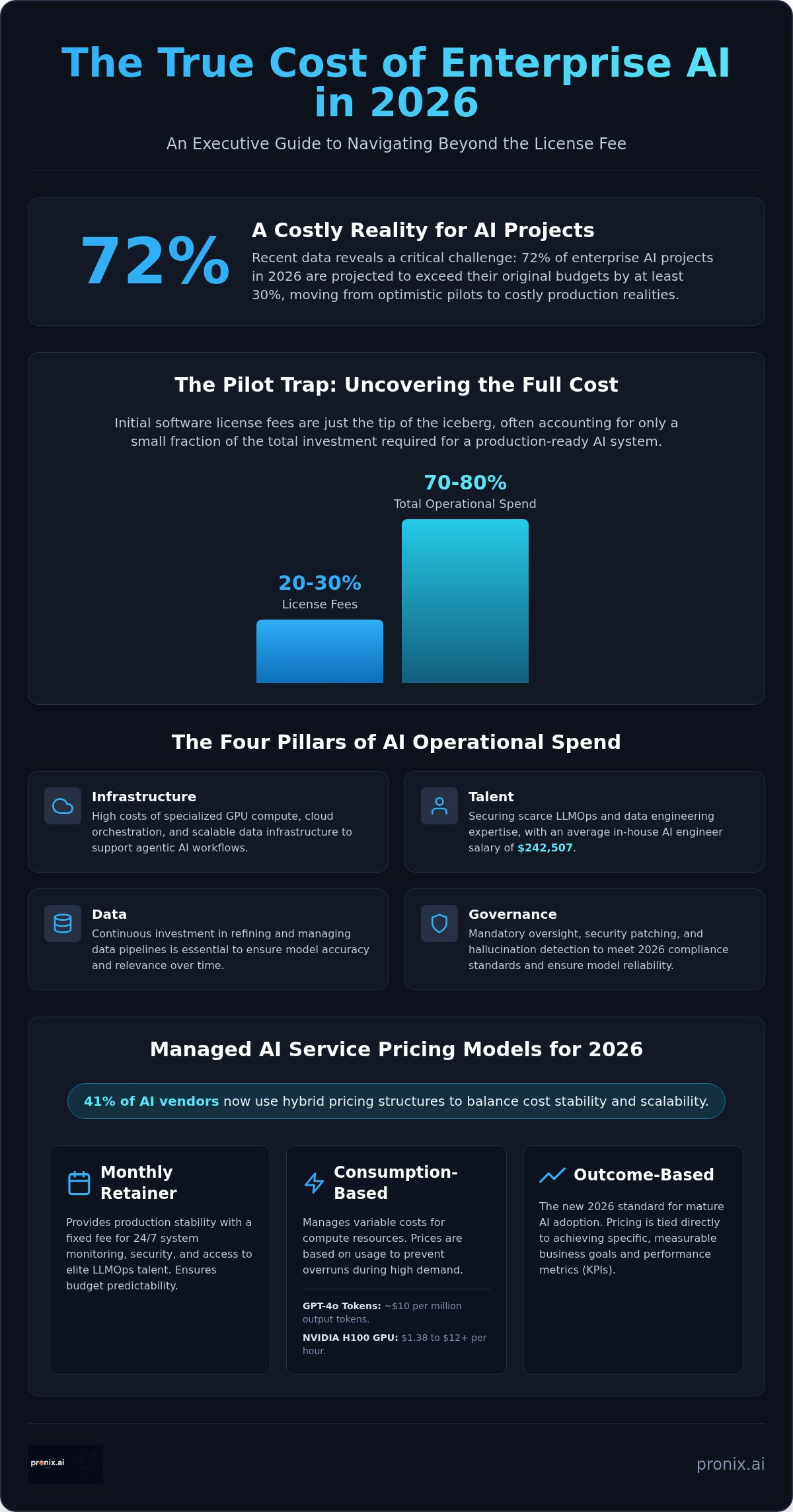 Cost of enterprise AI managed services