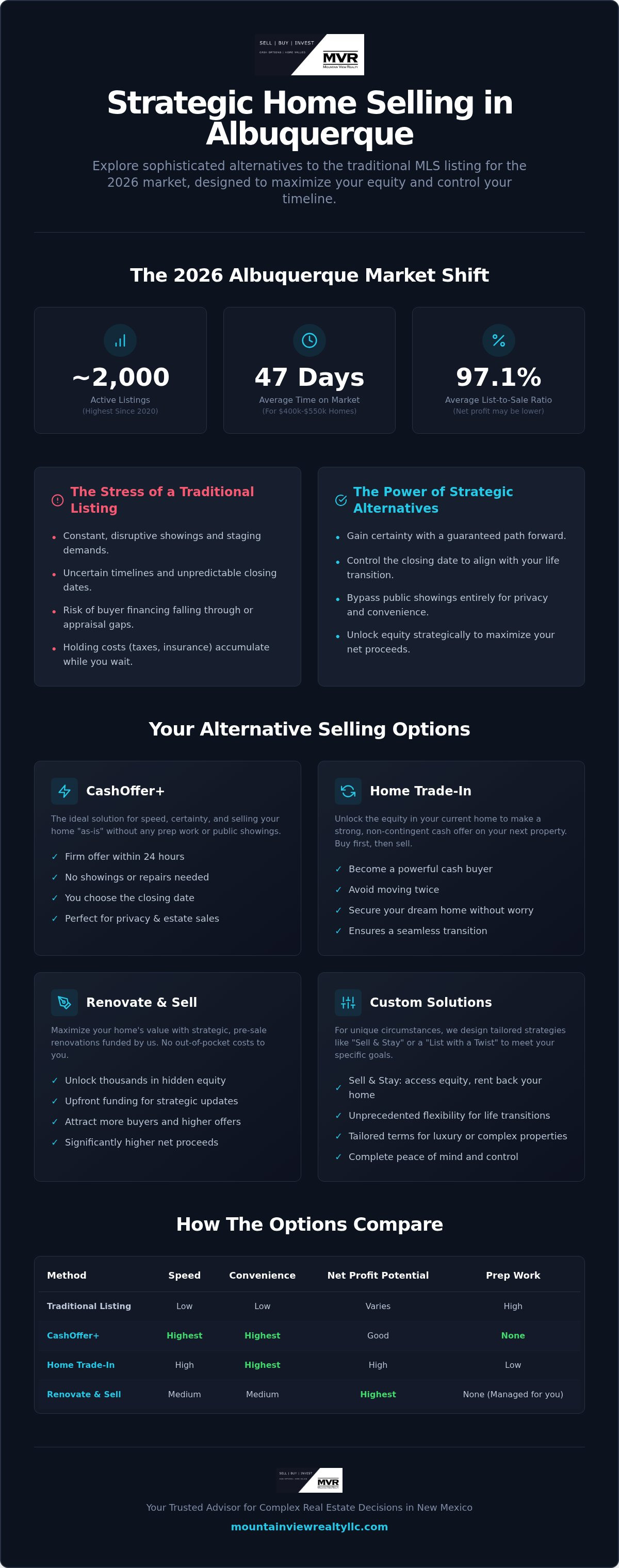 Alternative home selling options Albuquerque