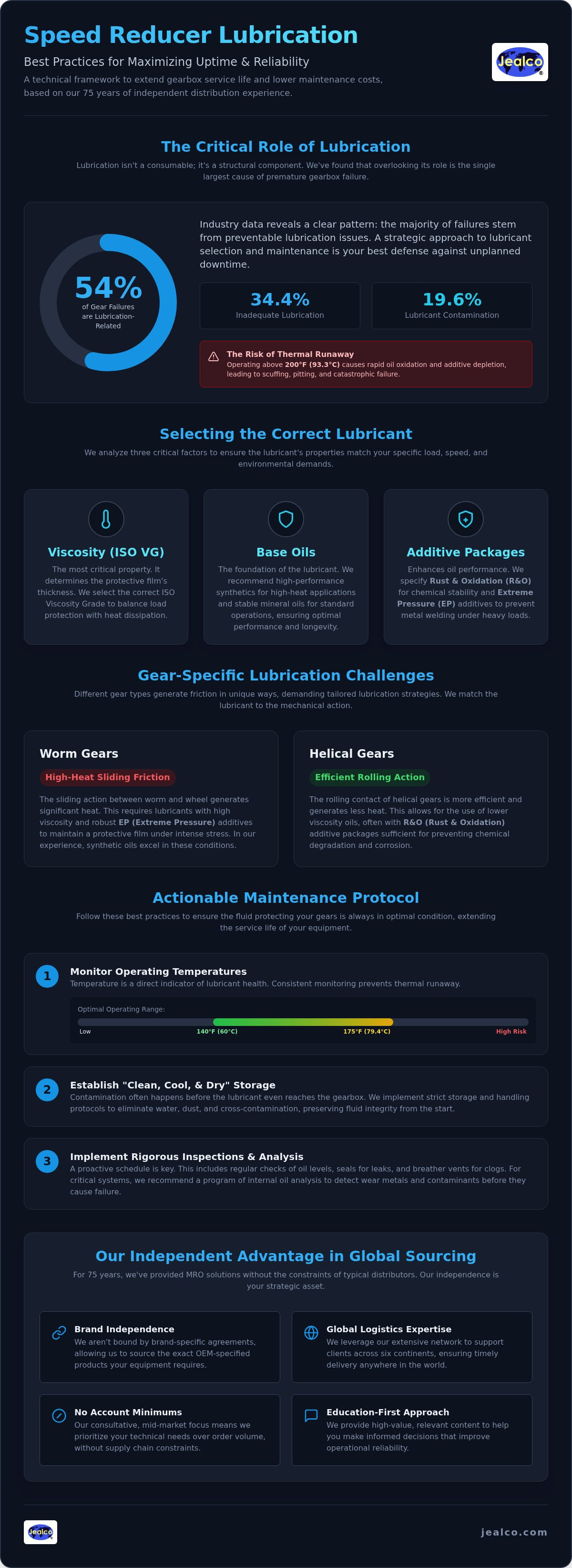 Infographic about lubrication and gearing products