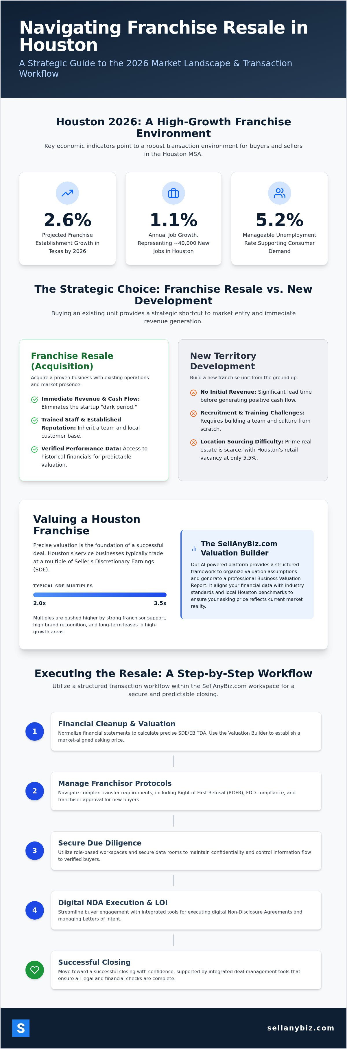Franchise resale Houston