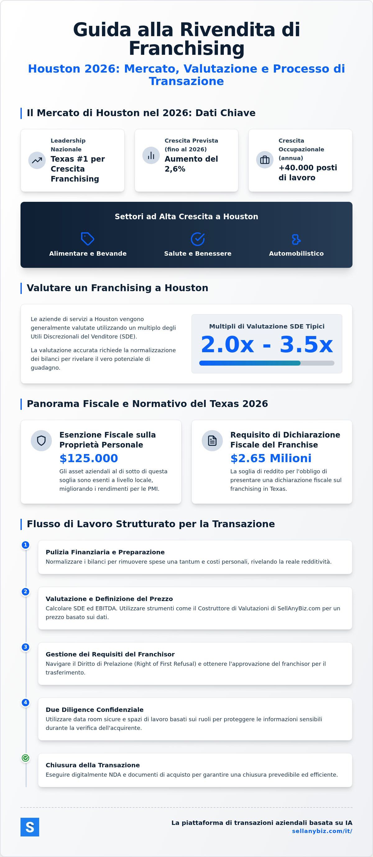 Rivendita franchising Houston