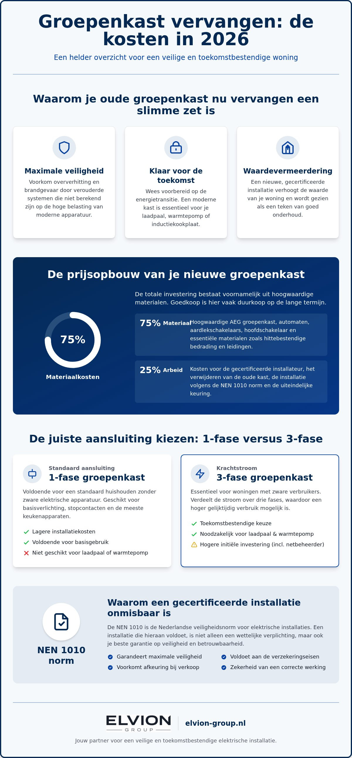 Groepenkast vervangen kosten