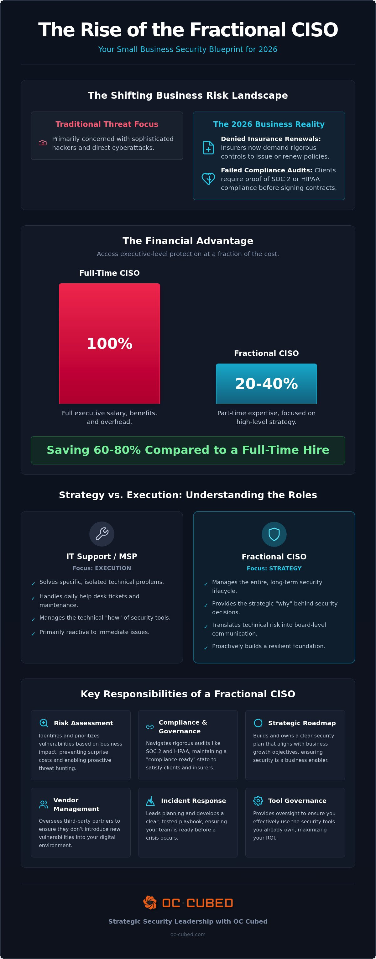 Fractional CISO small business