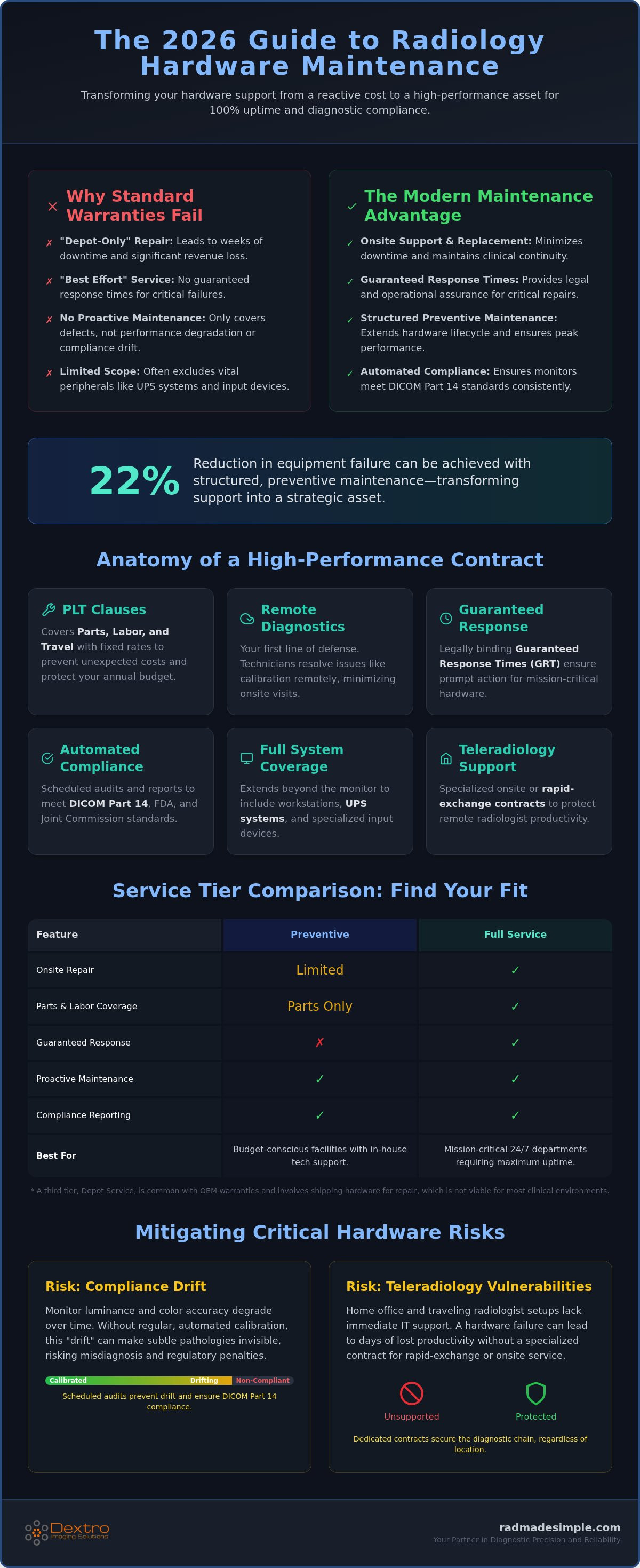 Radiology hardware maintenance contract