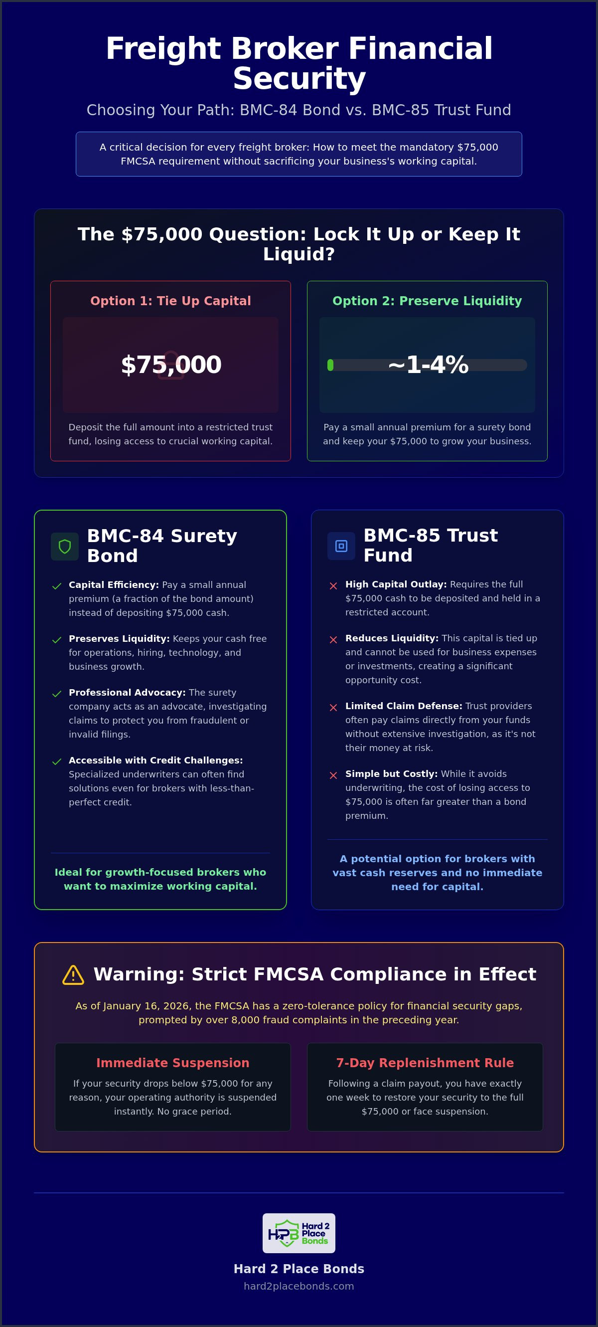 Freight broker trust fund vs bond
