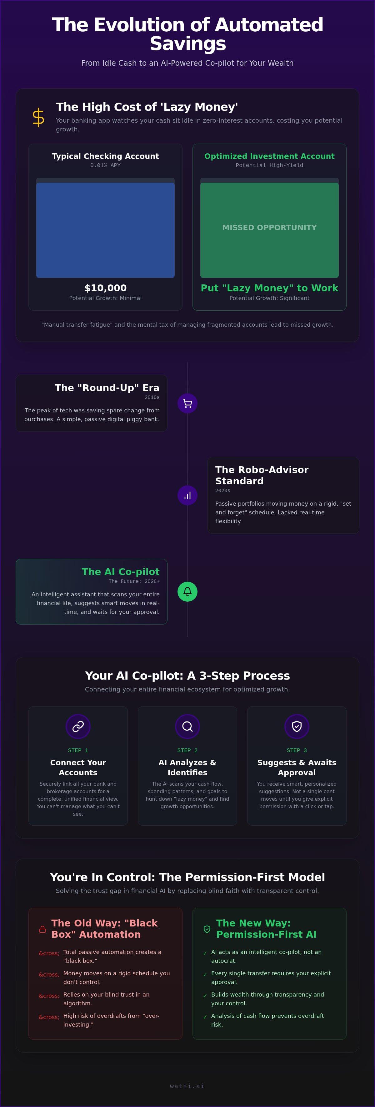Automated investing app