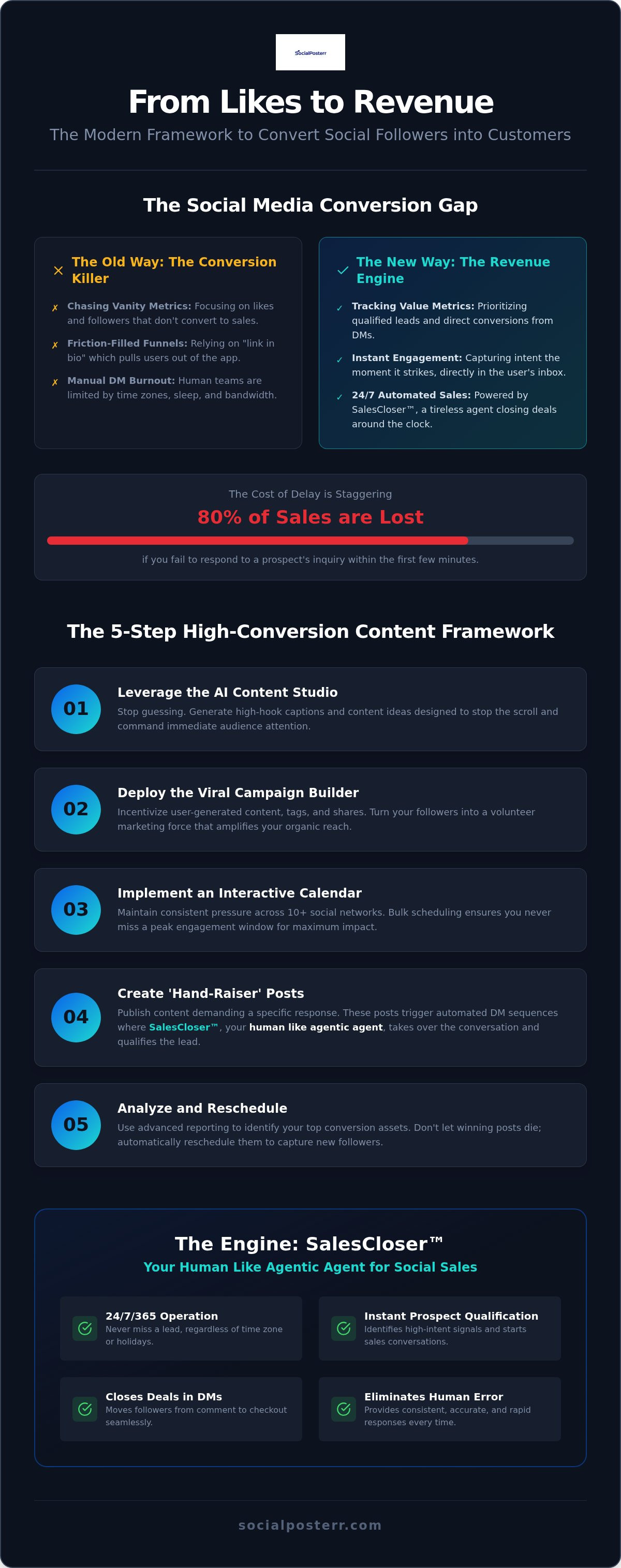 How to convert social media followers into customers