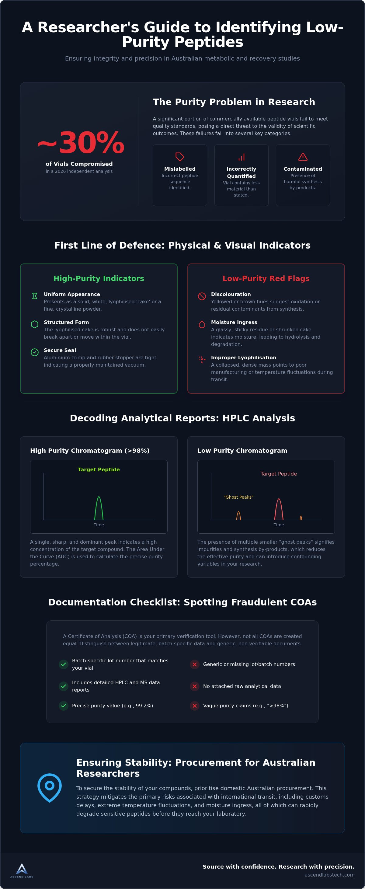Signs of low purity research peptides