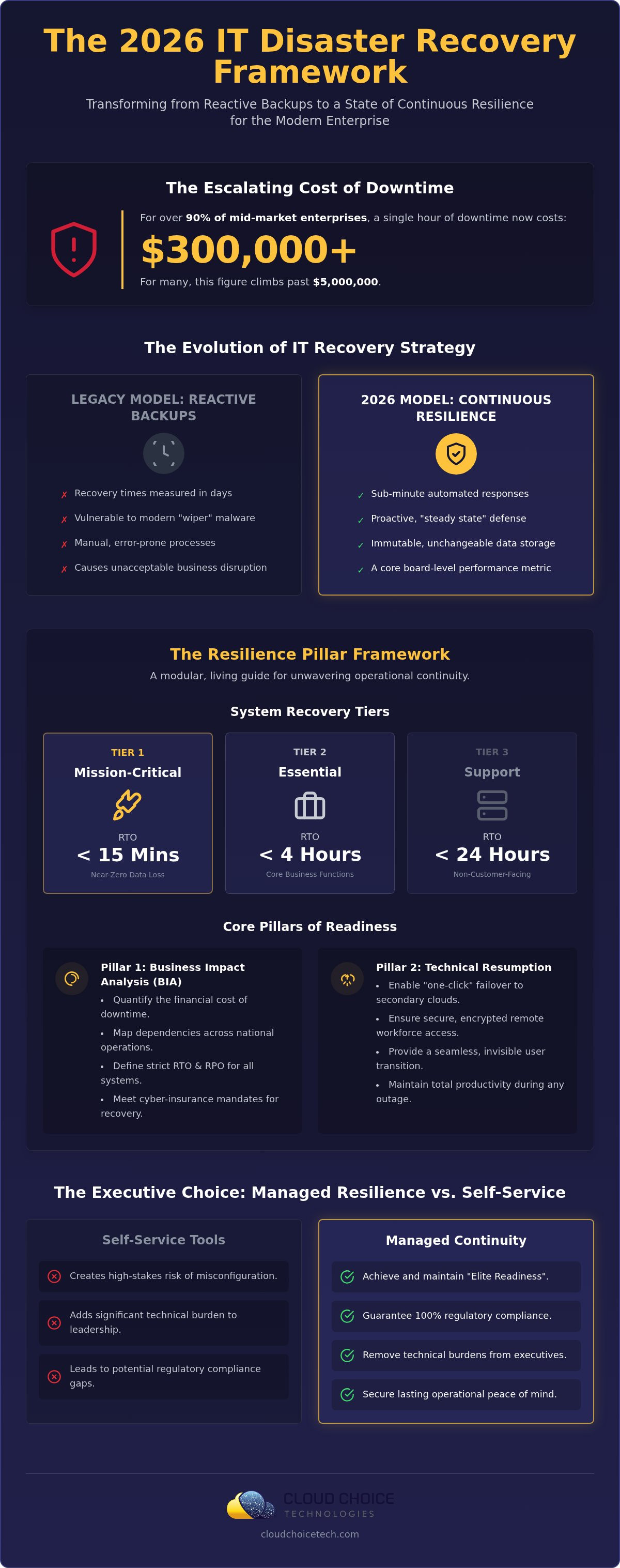 IT disaster recovery planning