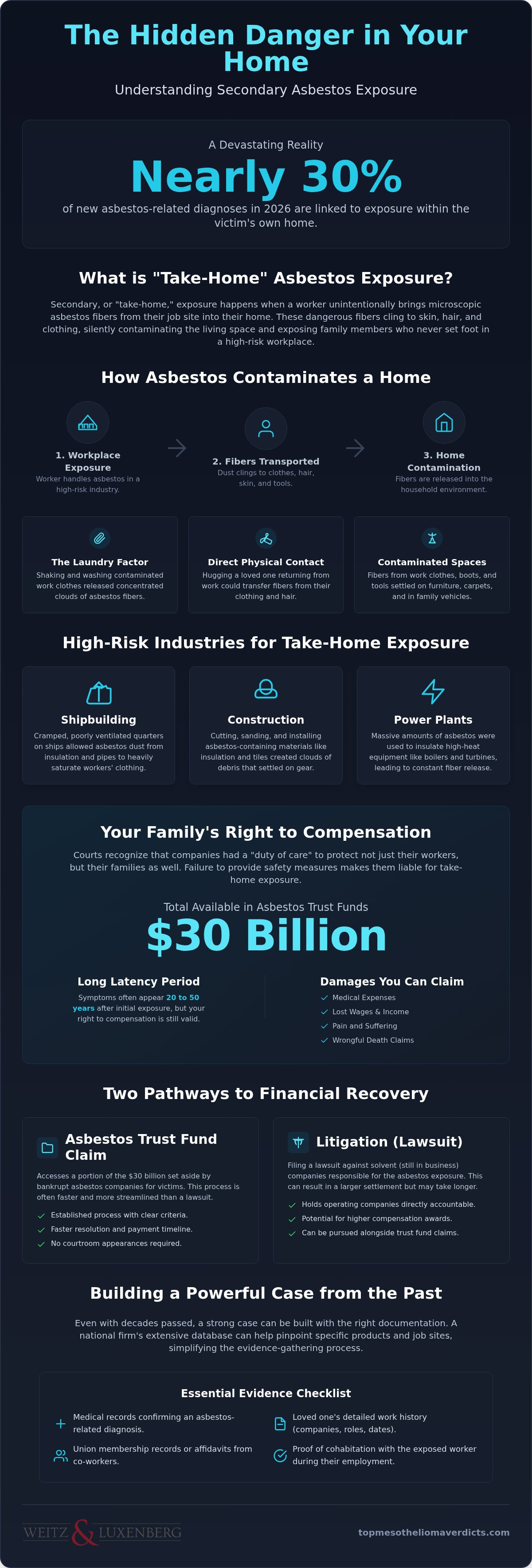 Secondary asbestos exposure compensation