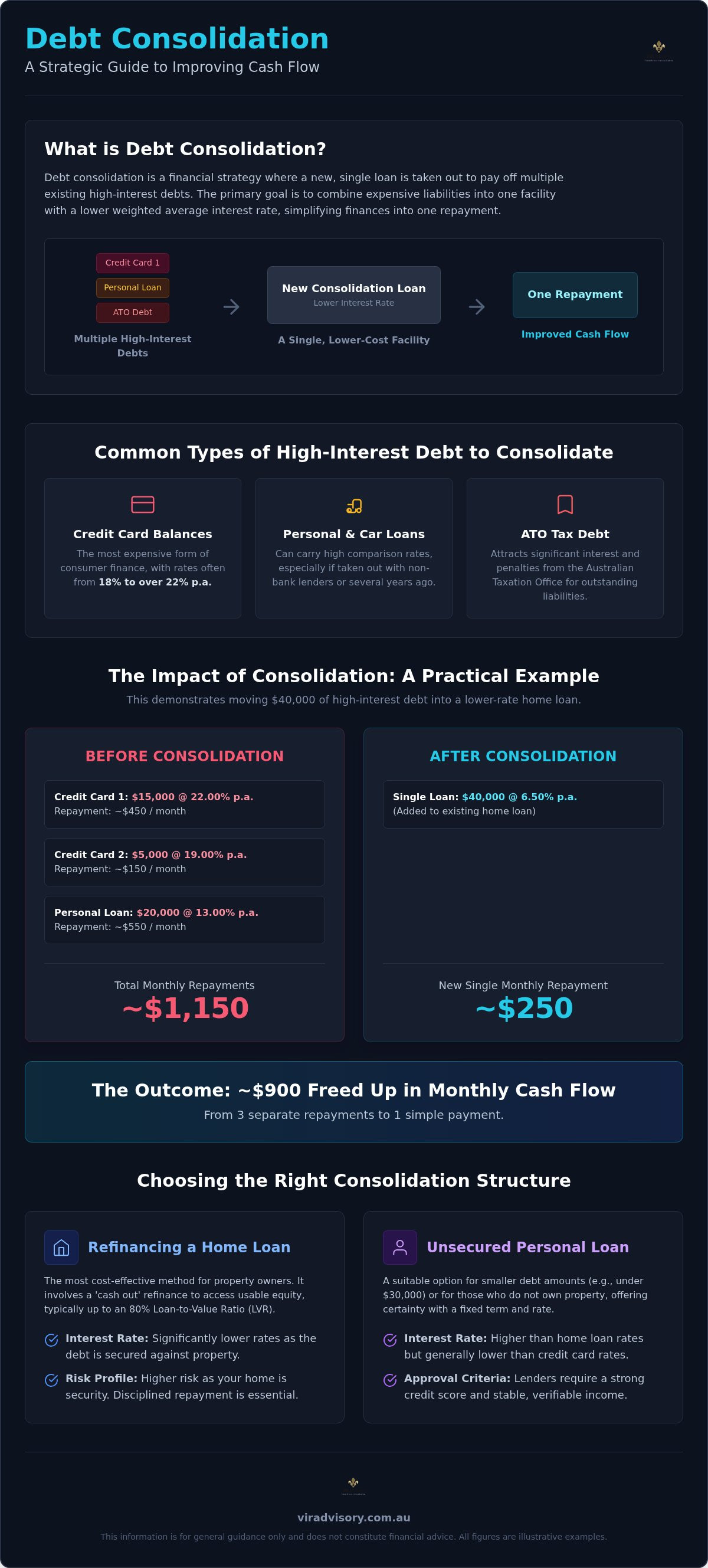 Consolidate high interest debt