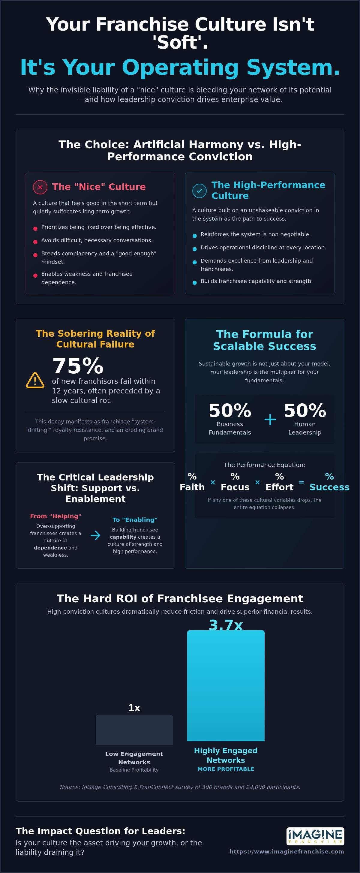 Franchise network culture