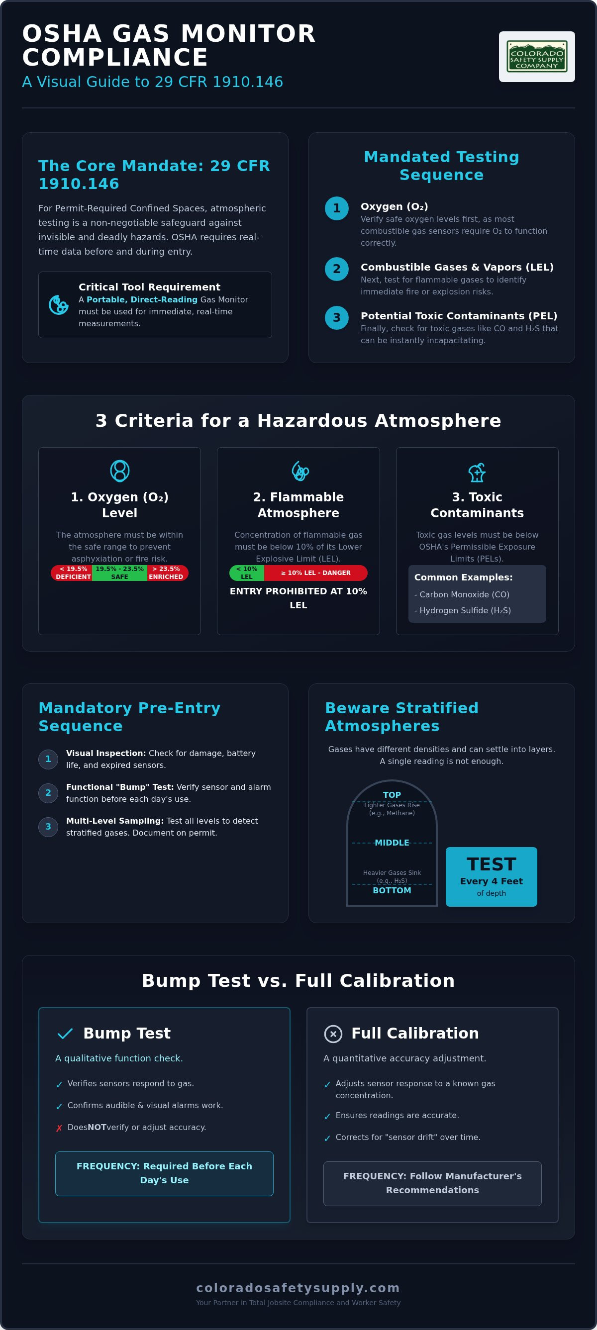 Osha gas monitor requirements