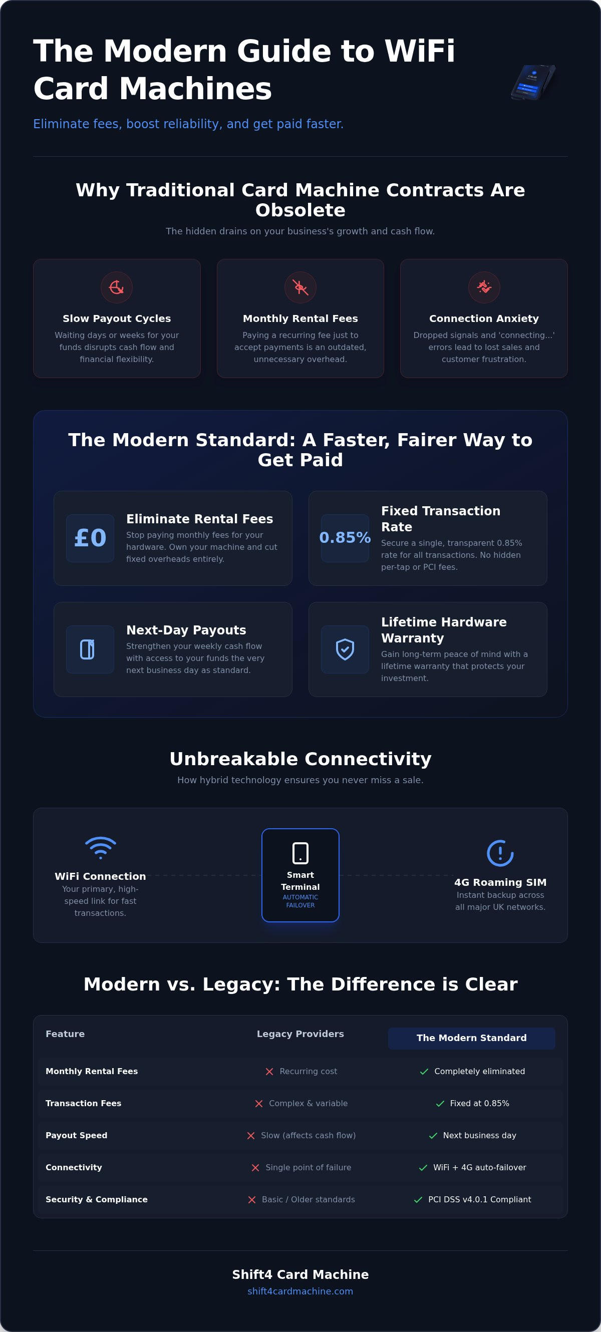 Wifi card machine for business