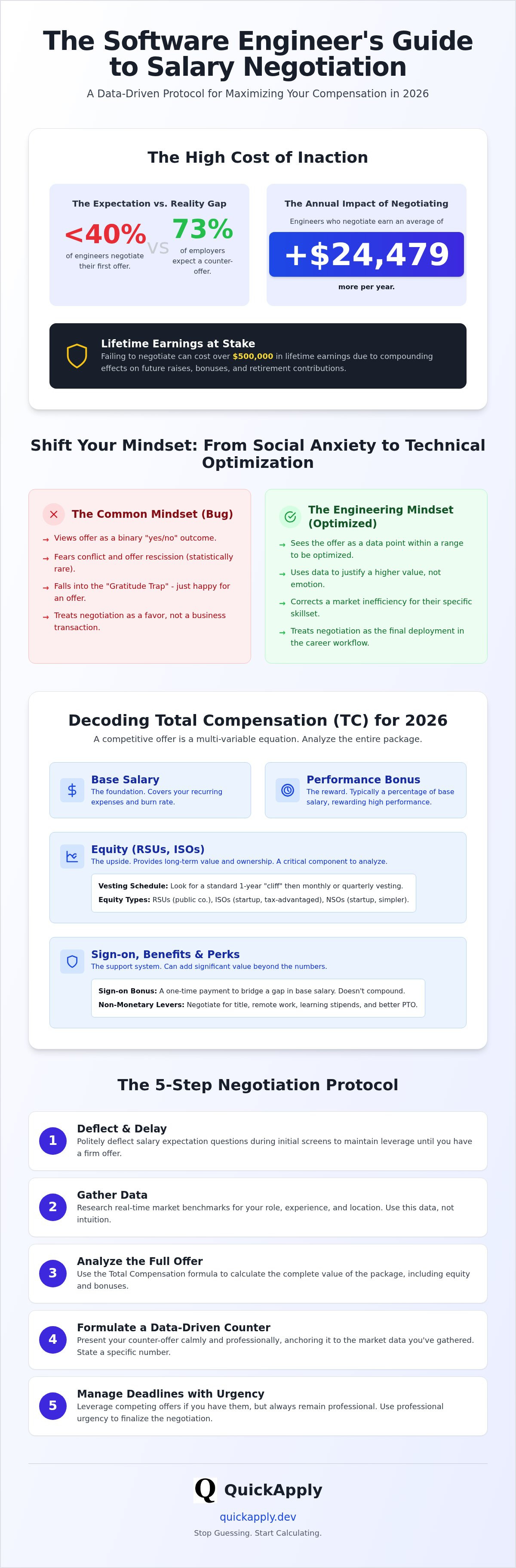 Salary negotiation for software engineers