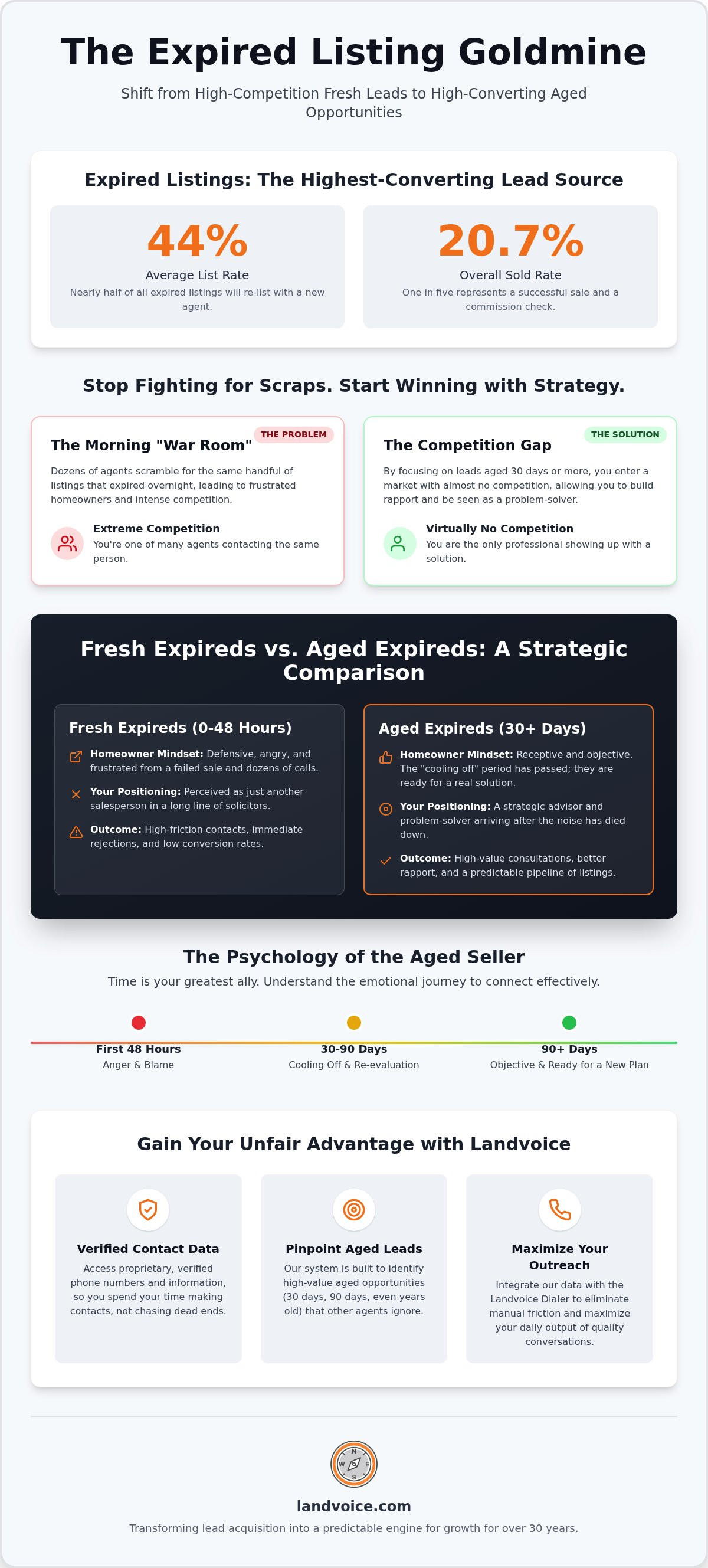 Expired listing marketing plan