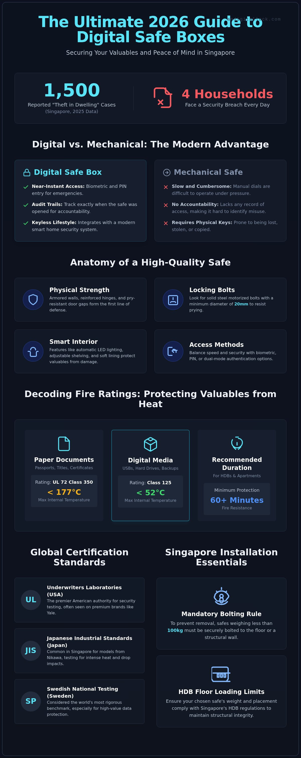 Digital safe box