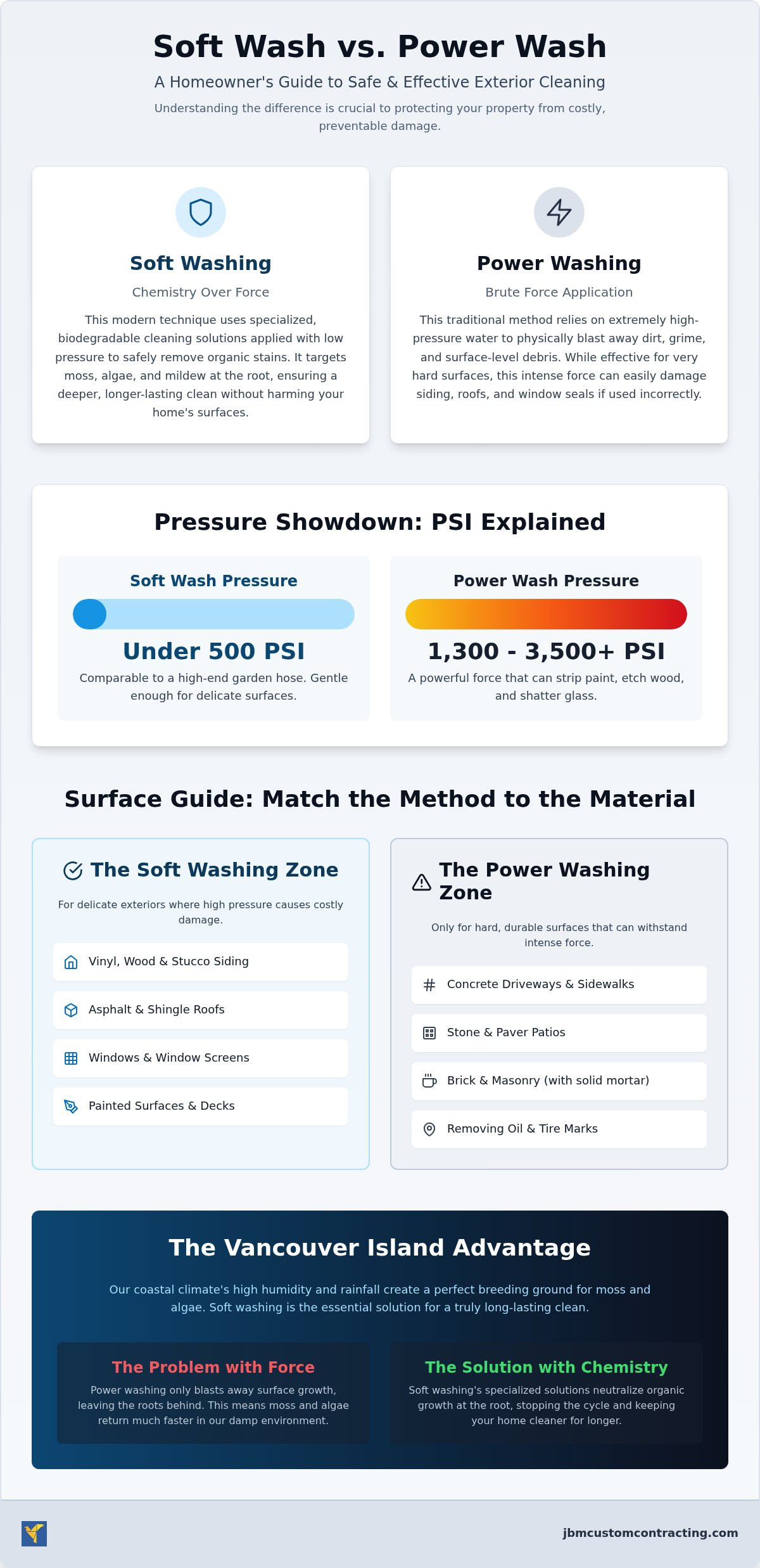 Soft washing vs power washing