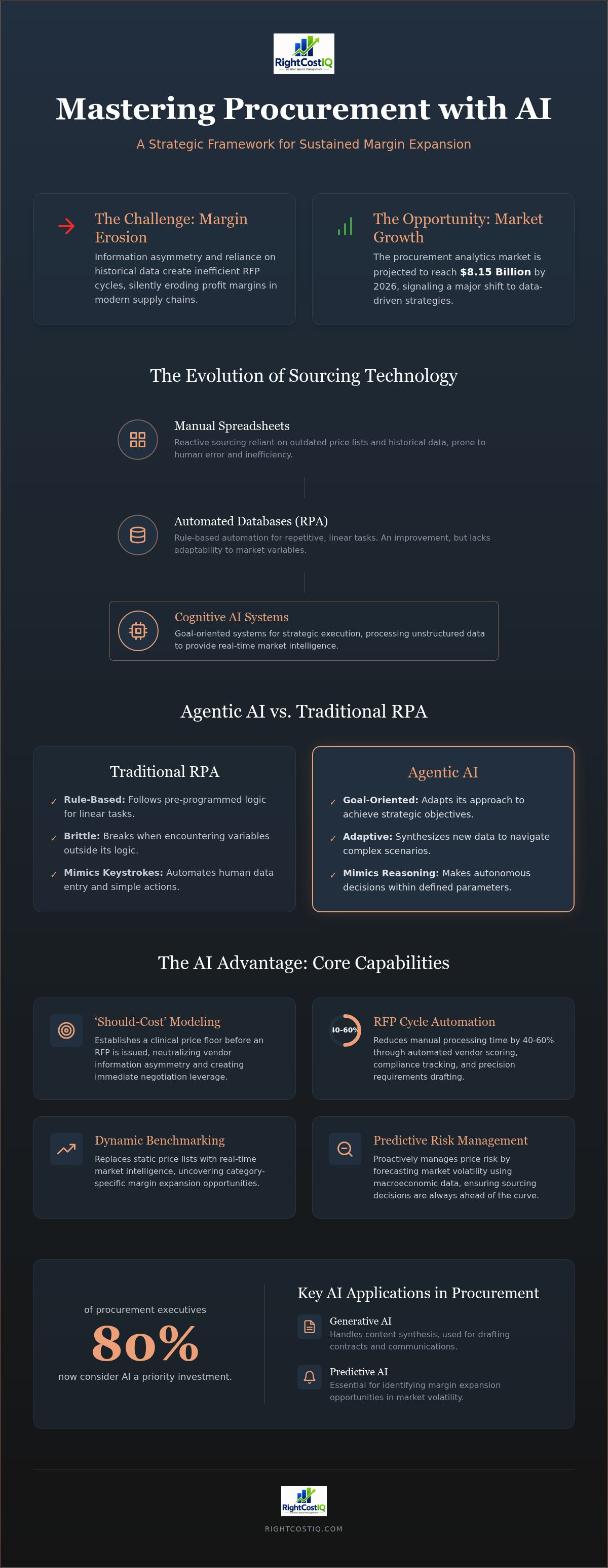 Ai in procurement