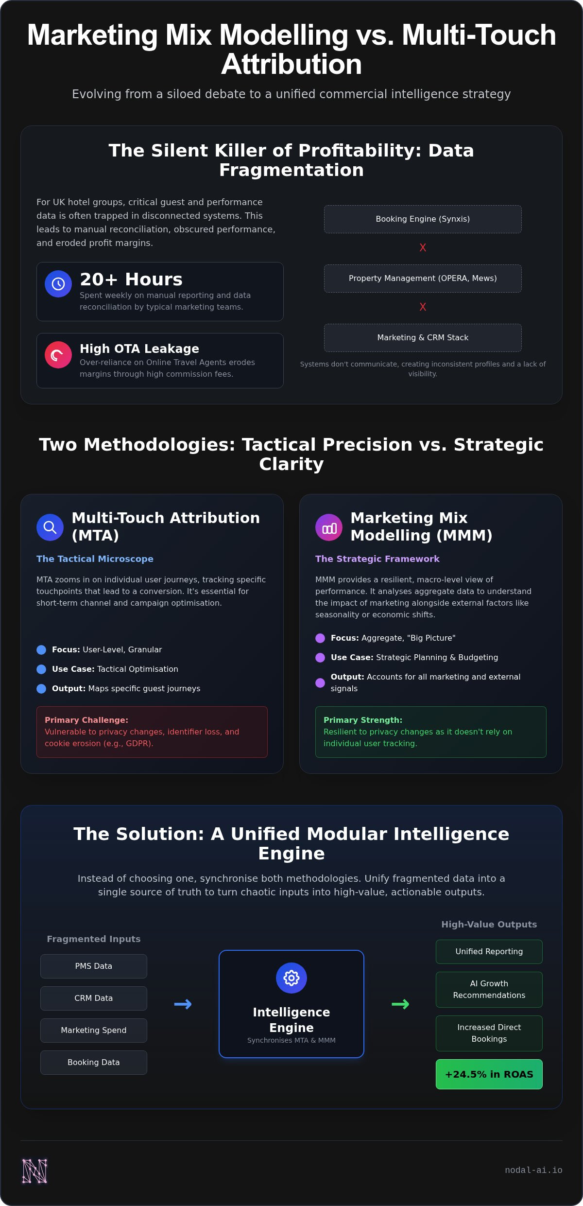 Marketing mix modeling vs multi touch attribution