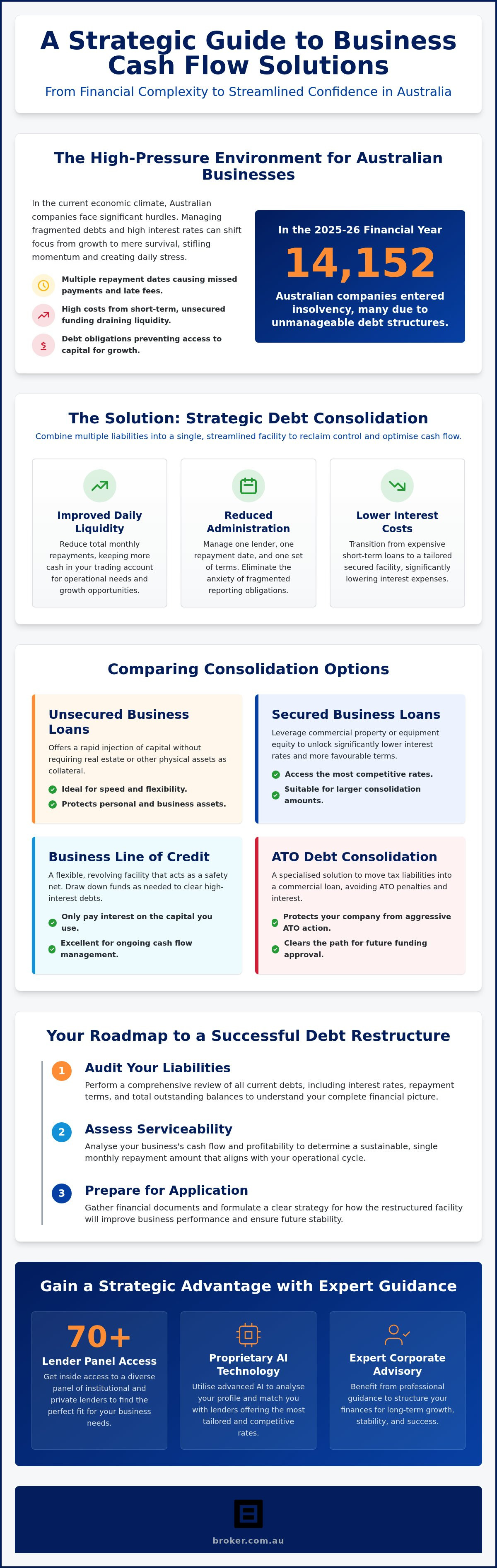 Business Debt Consolidation & Cash Flow Solutions Australia: 2026 Strategic Guide