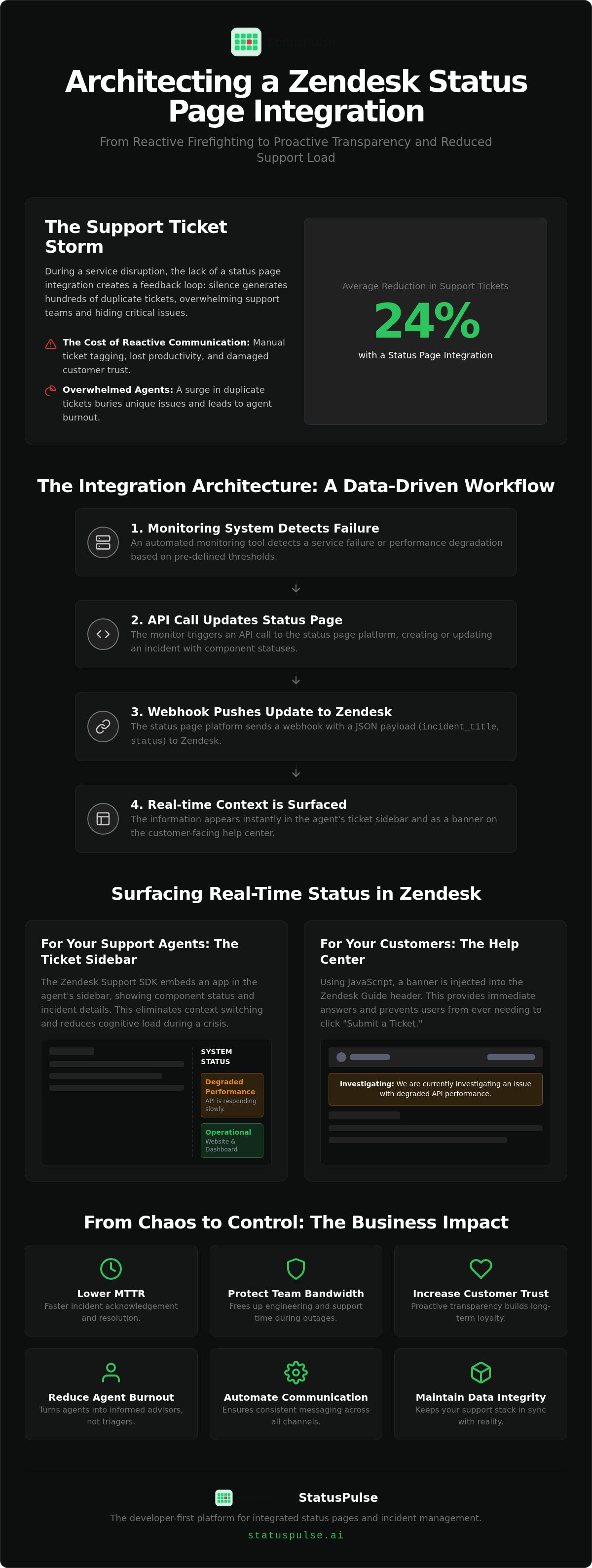 Zendesk status page integration