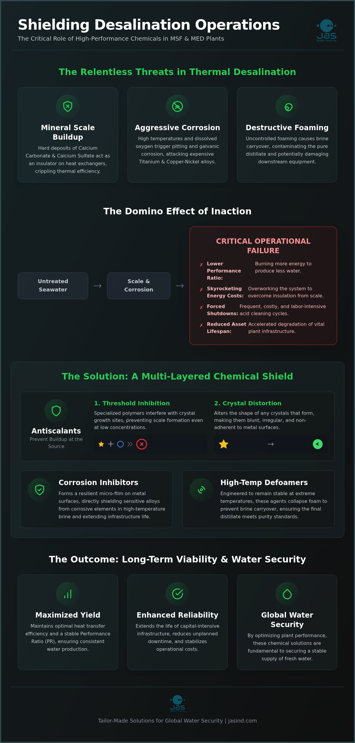 Thermal Desalination Chemicals