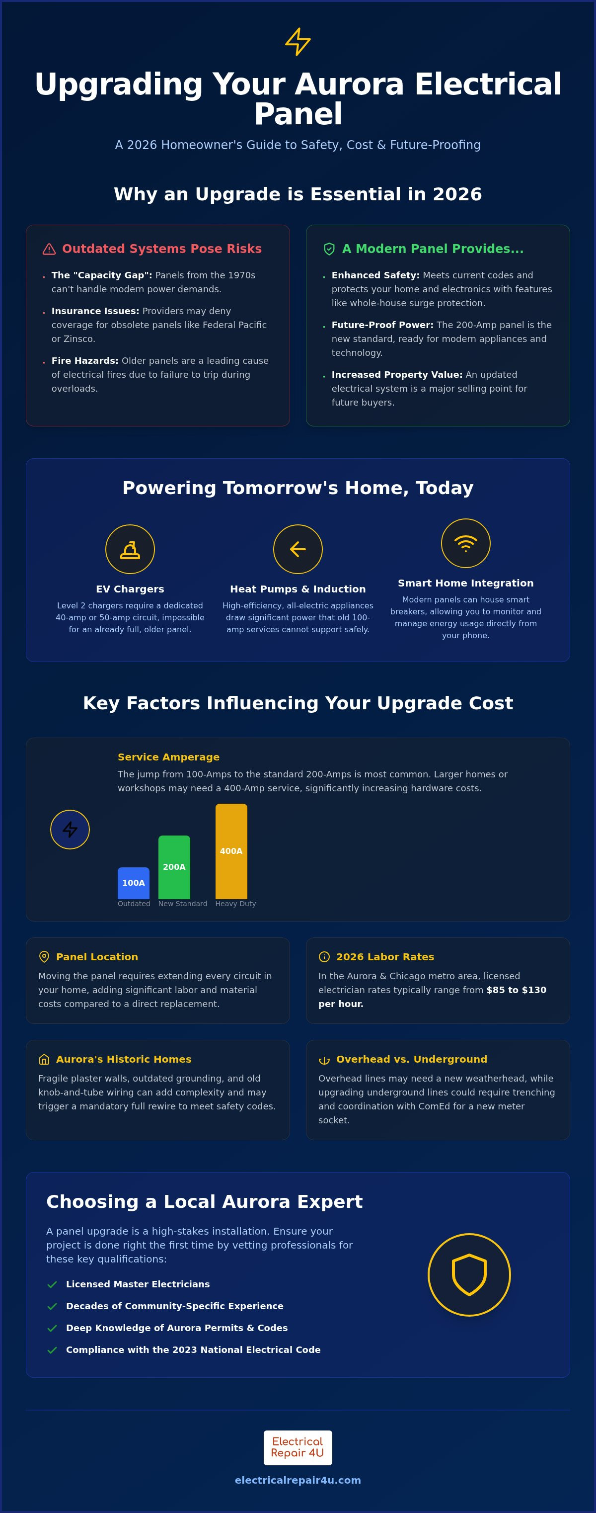 Cost to upgrade electrical panel Aurora