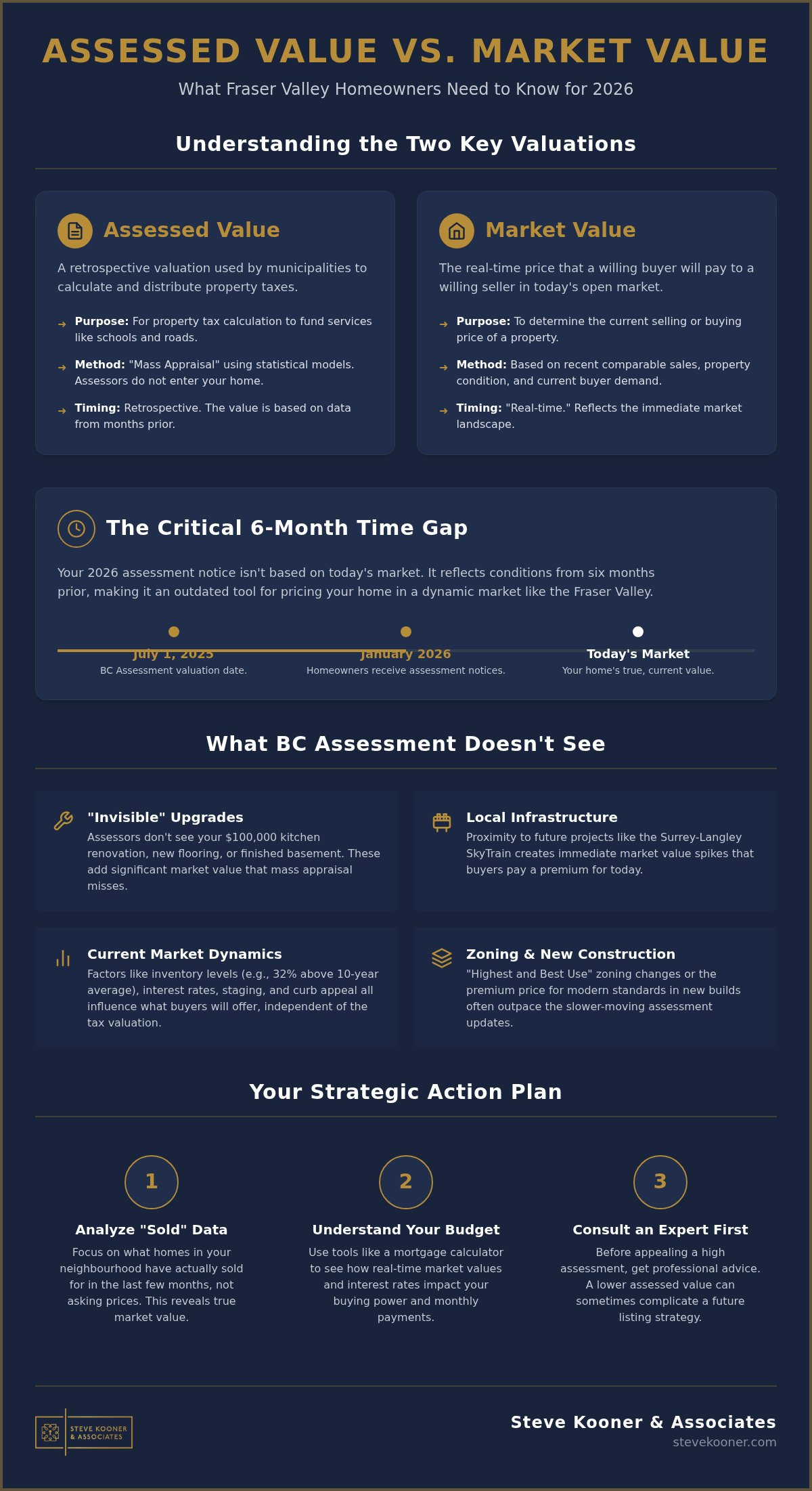 Market value vs assessed value BC