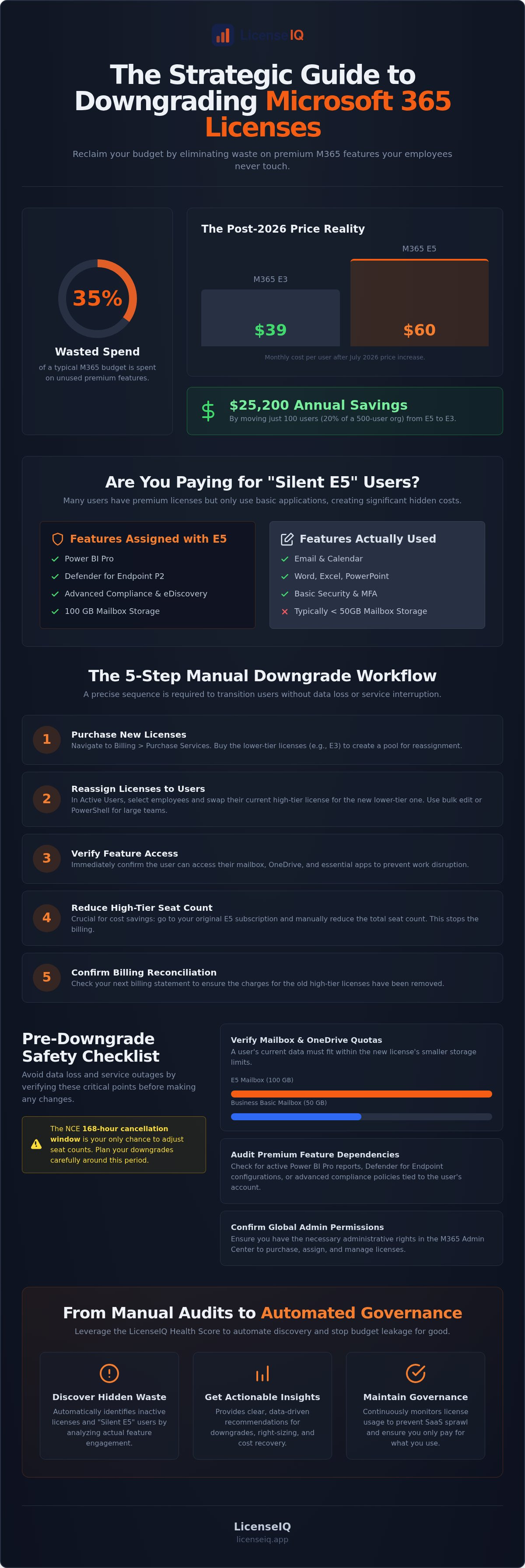 Downgrade m365 license