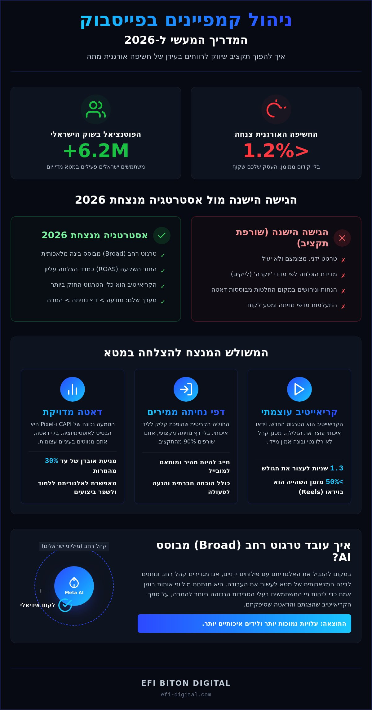 ניהול קמפיינים בפייסבוק